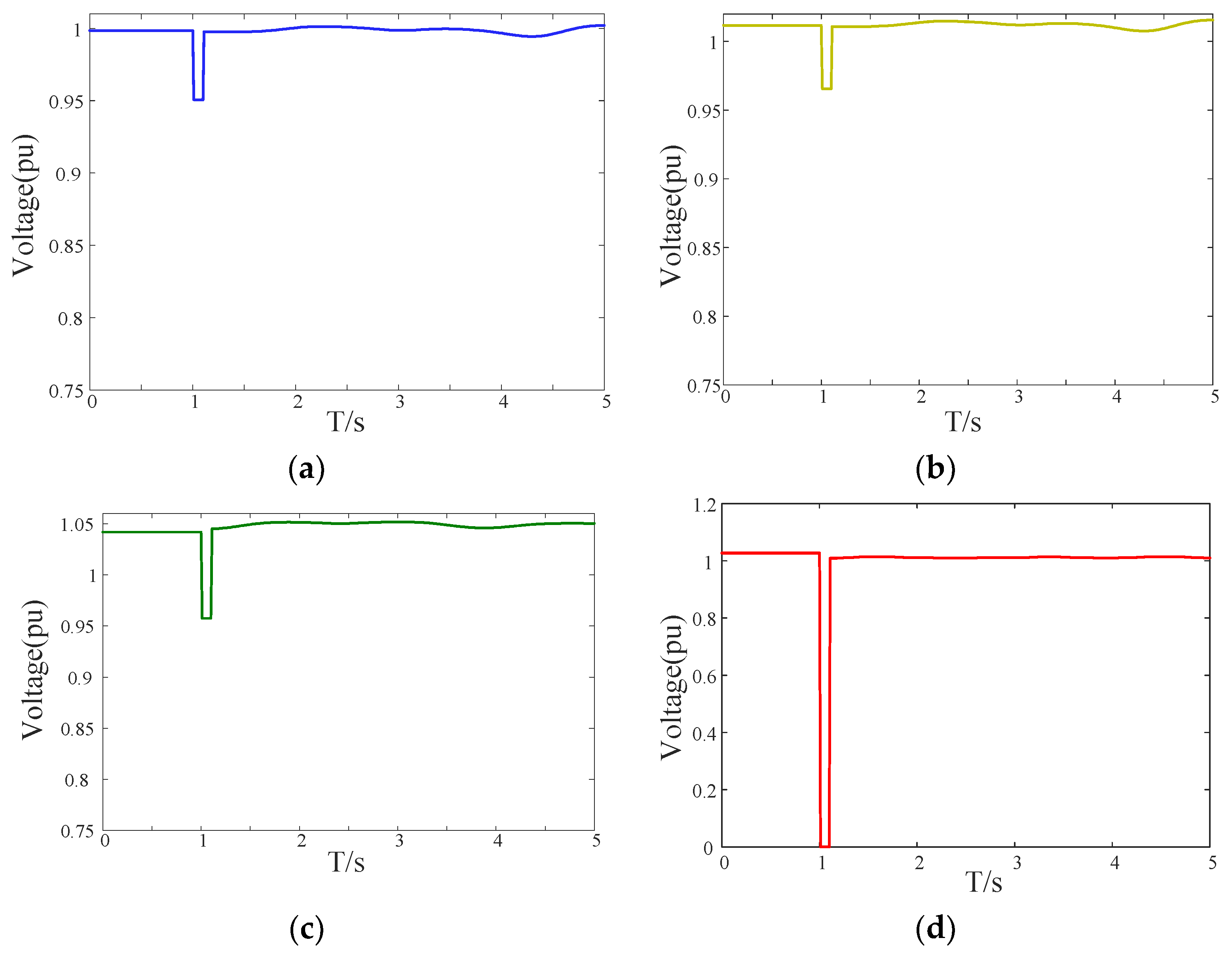Transient Voltage Stability Assessment Method Based on CWT-ResNet