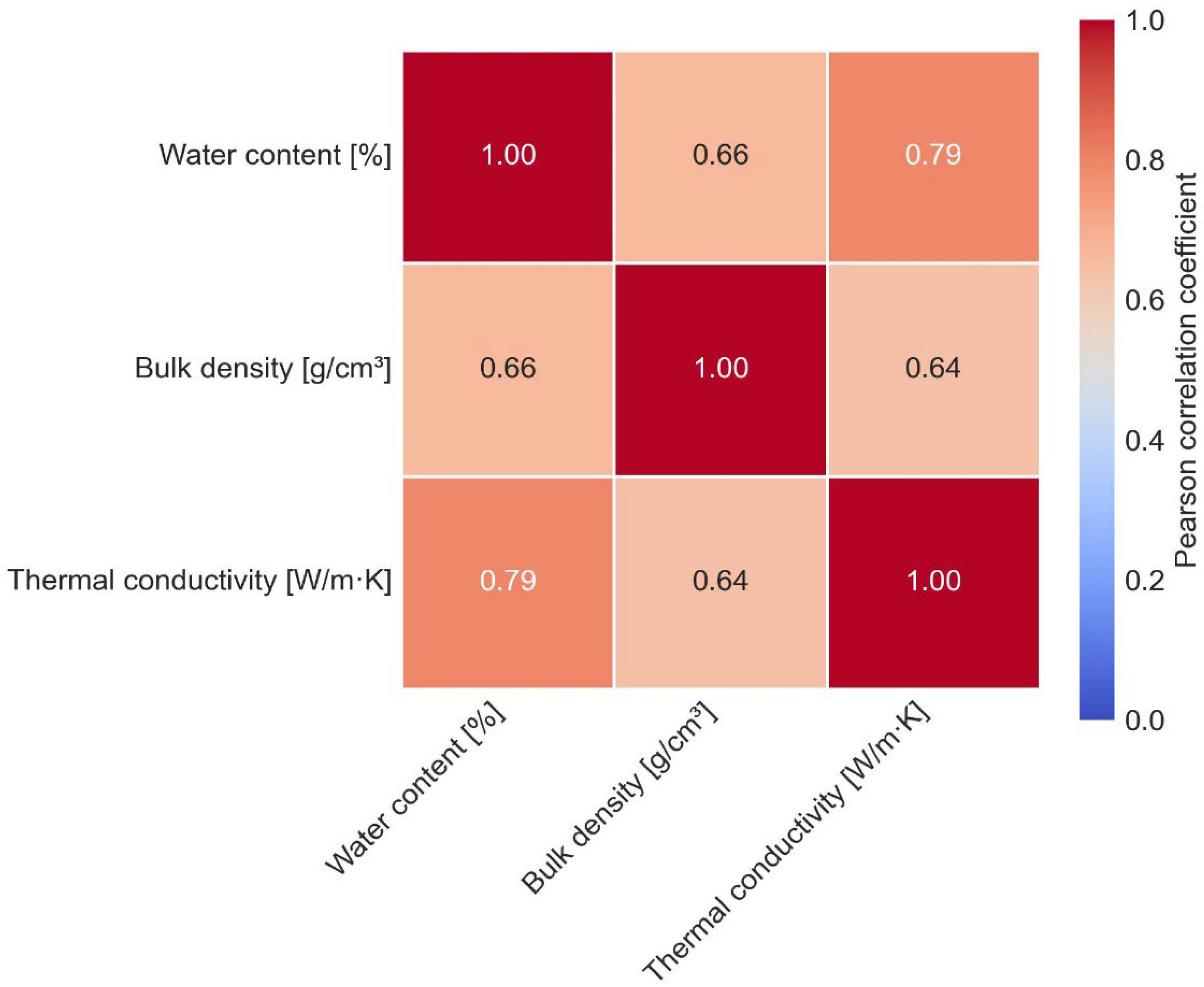 Machine-Learning-Based Parameterisation of Soil Thermal Conductivity ...