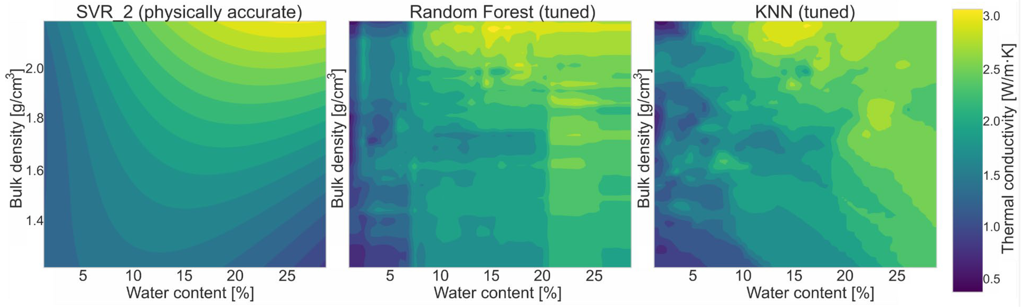 Machine-Learning-Based Parameterisation of Soil Thermal Conductivity ...
