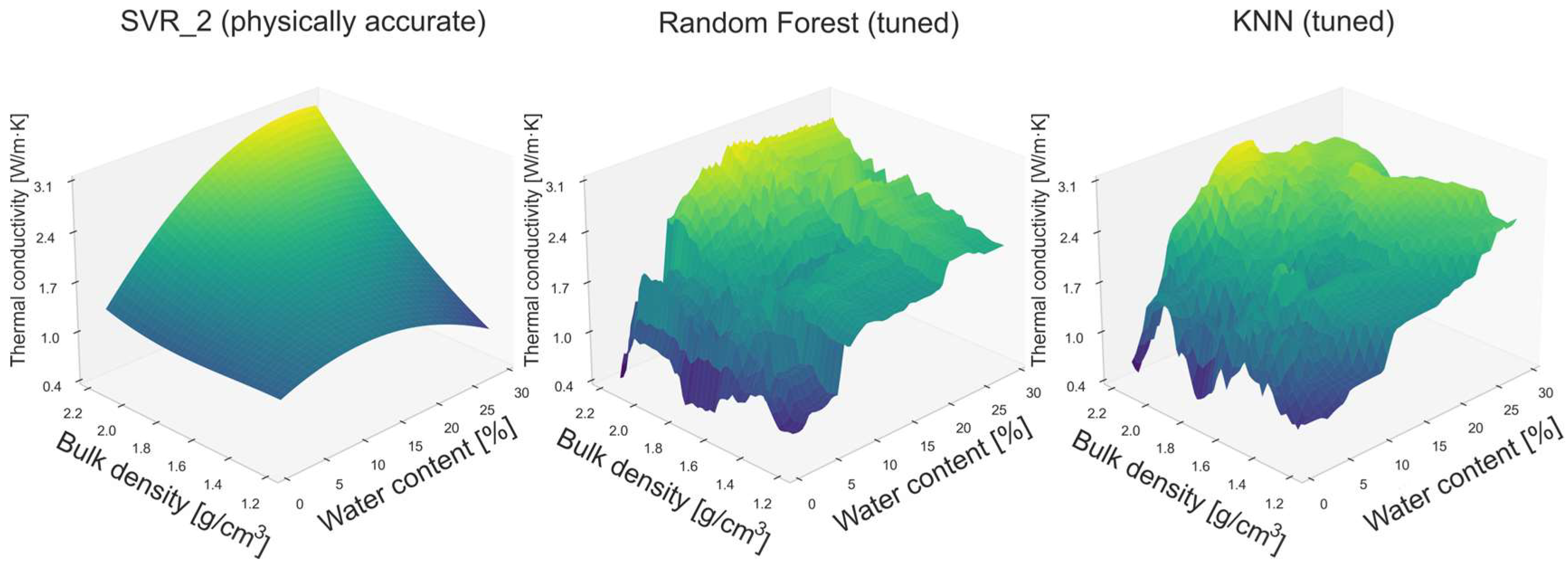 Machine-Learning-Based Parameterisation of Soil Thermal Conductivity ...