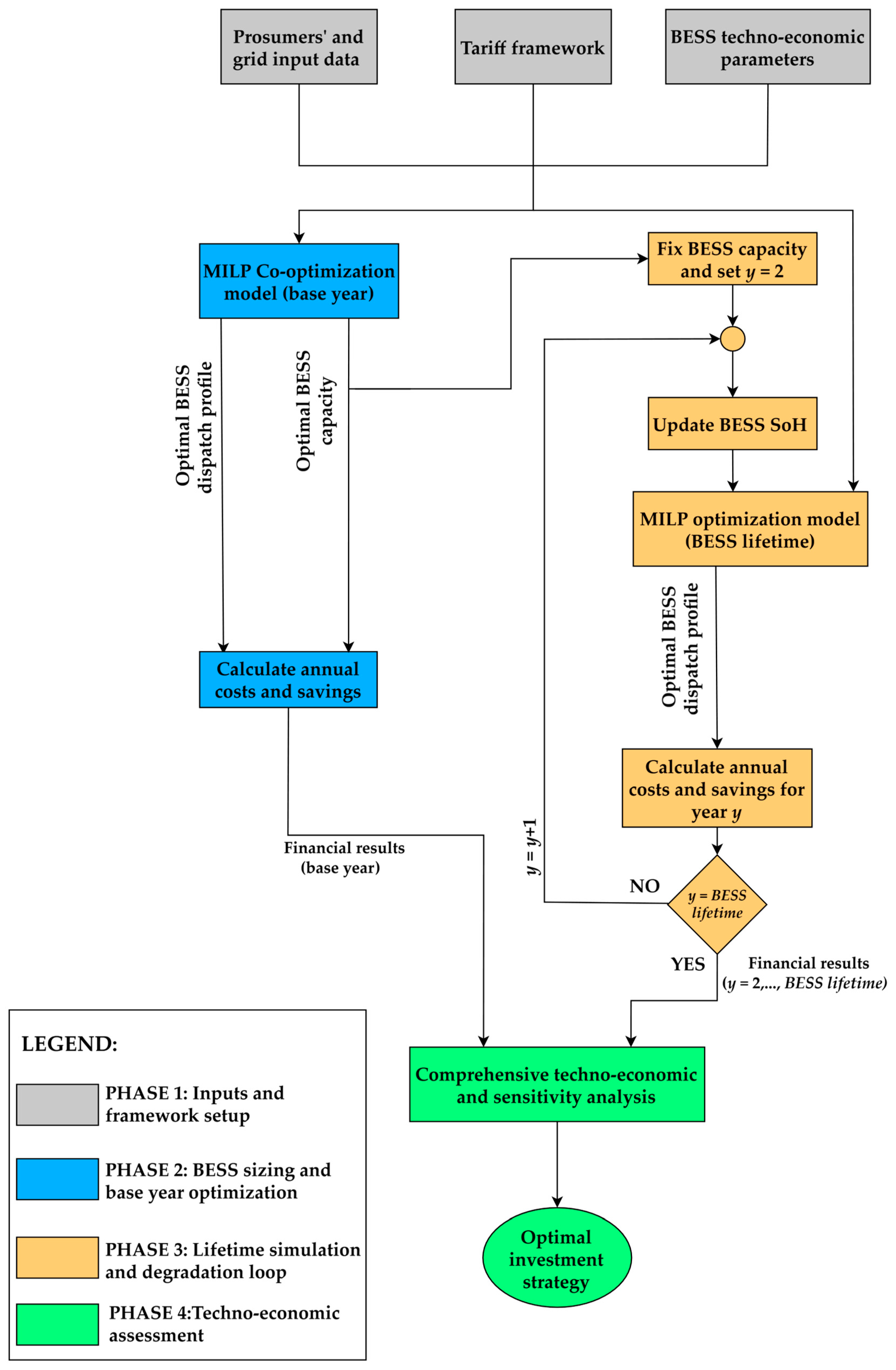Optimization of Battery Energy Storage Systems for Prosumers and Energy ...