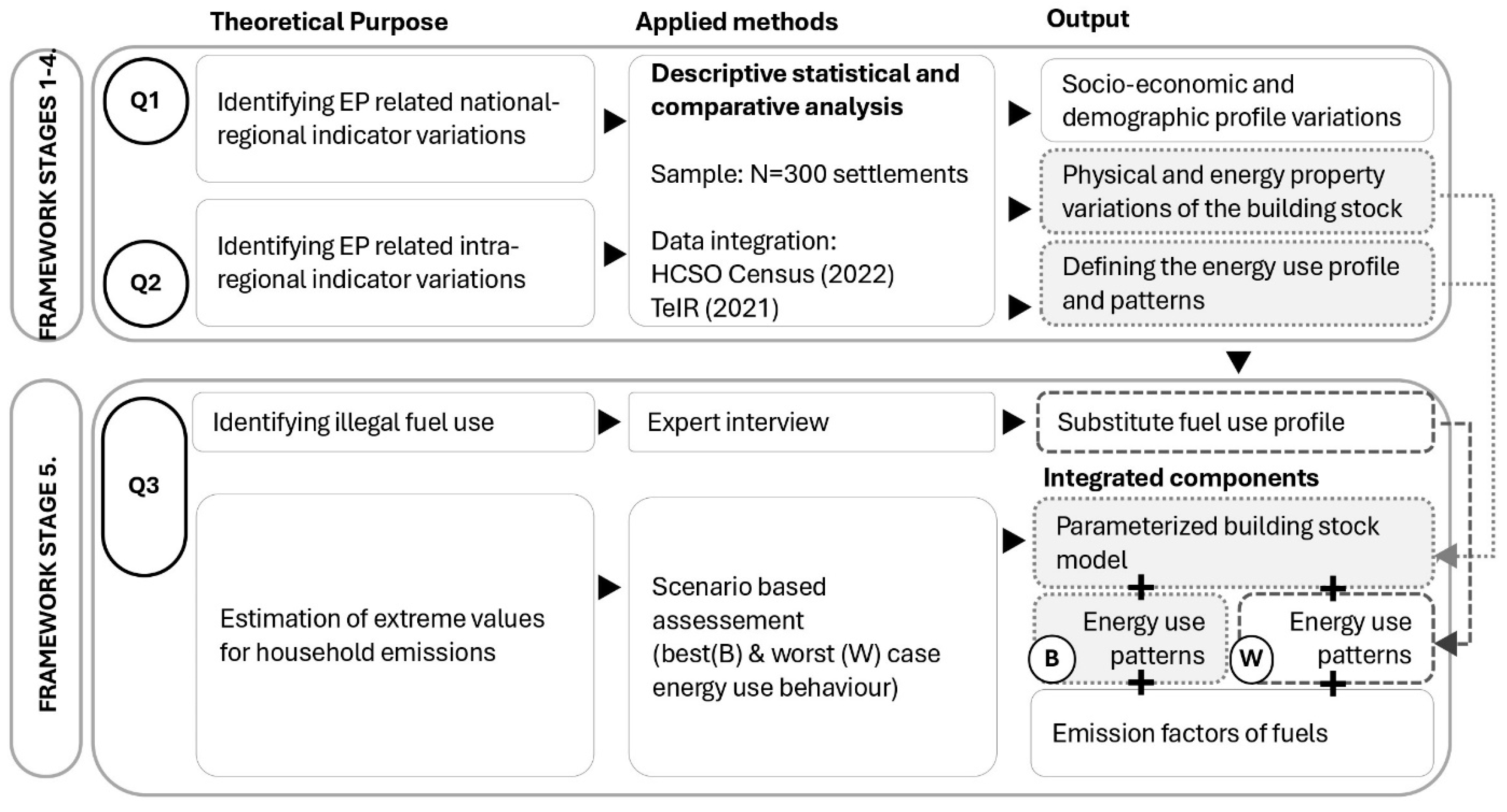 An Integrated Socio-Spatial Framework Linking Energy Poverty Indicators ...