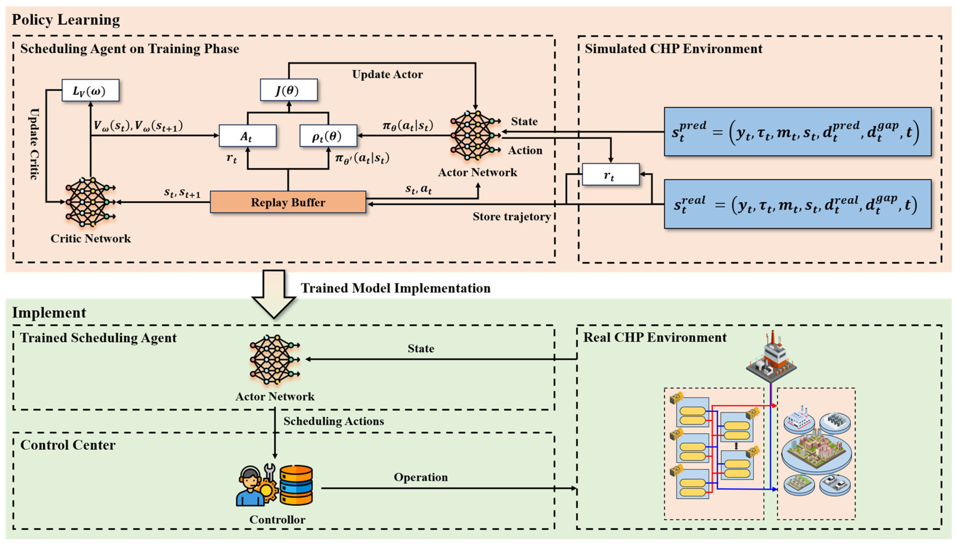 A Deep Reinforcement Learning Approach for Multi-Unit Combined Heat and ...