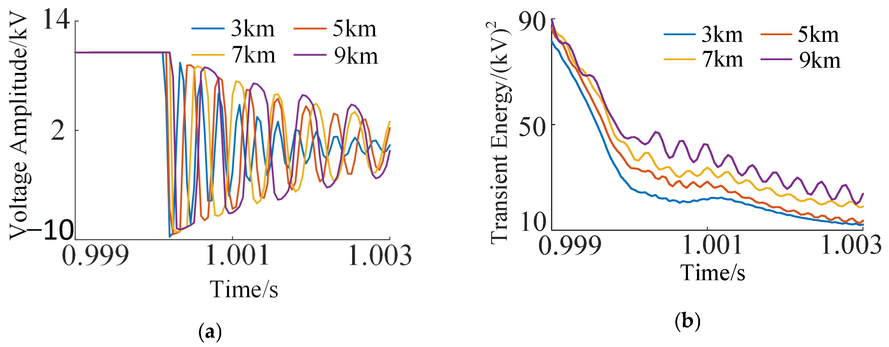 Single-Ended Fault Location Method for DC Distribution Network Based on ...