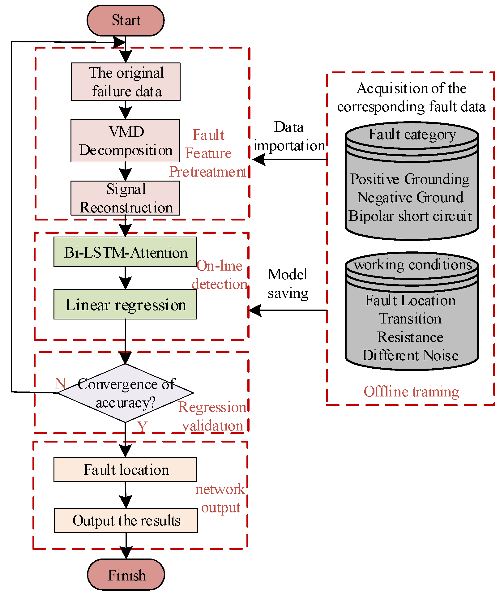 Single-Ended Fault Location Method for DC Distribution Network Based on ...