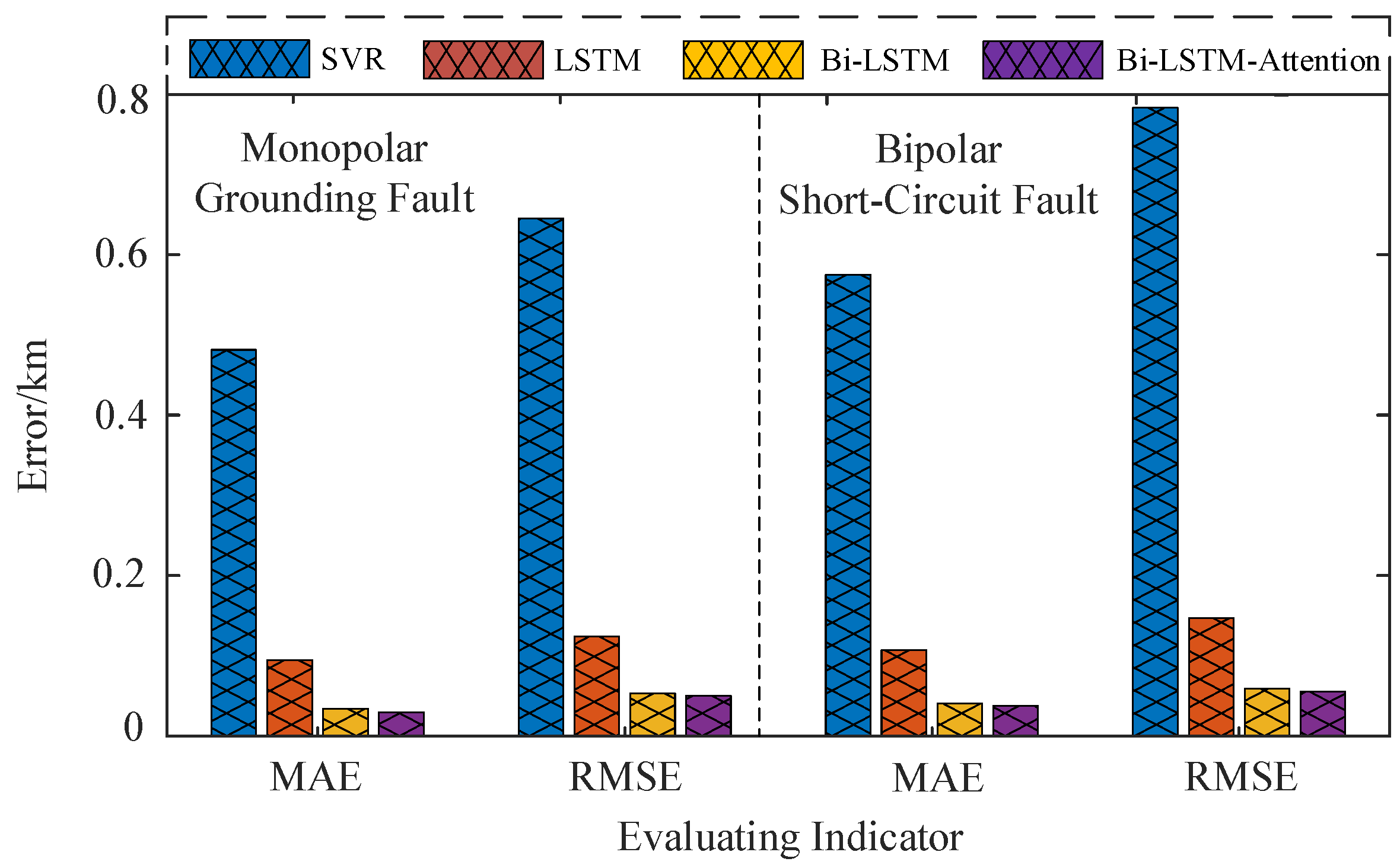 Single-Ended Fault Location Method for DC Distribution Network Based on ...