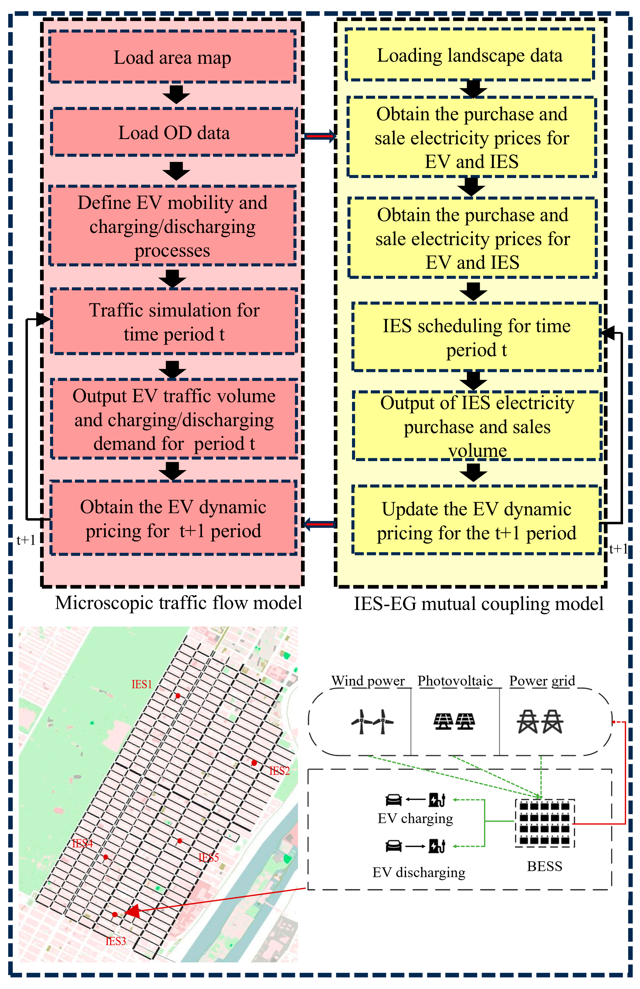 EV Dynamic Charging and Discharging Strategy Considering Integrated ...