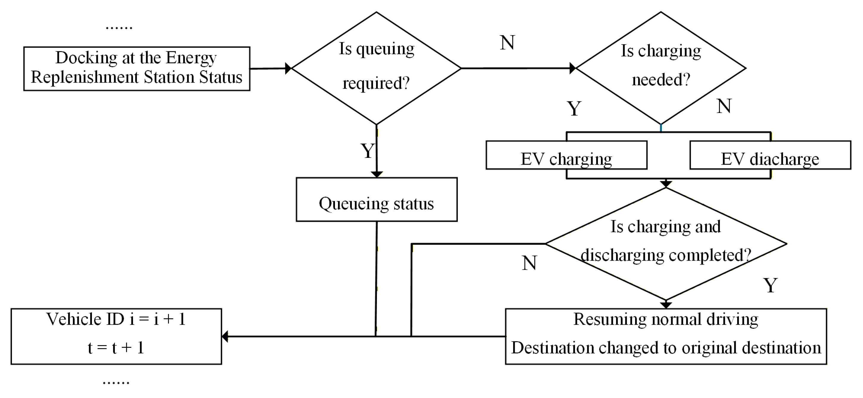 EV Dynamic Charging and Discharging Strategy Considering Integrated ...