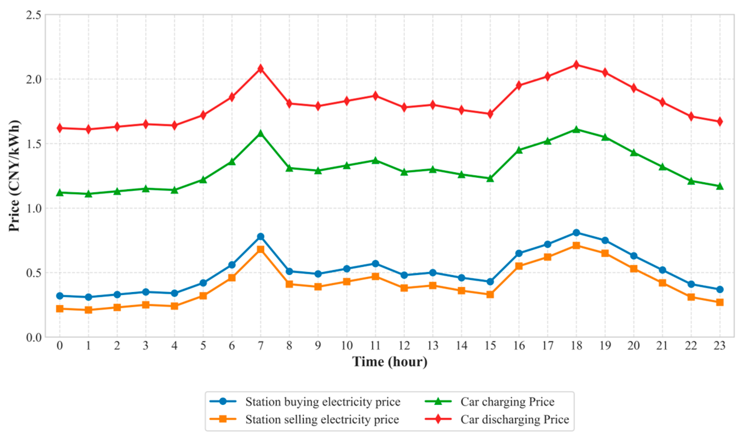 EV Dynamic Charging and Discharging Strategy Considering Integrated ...