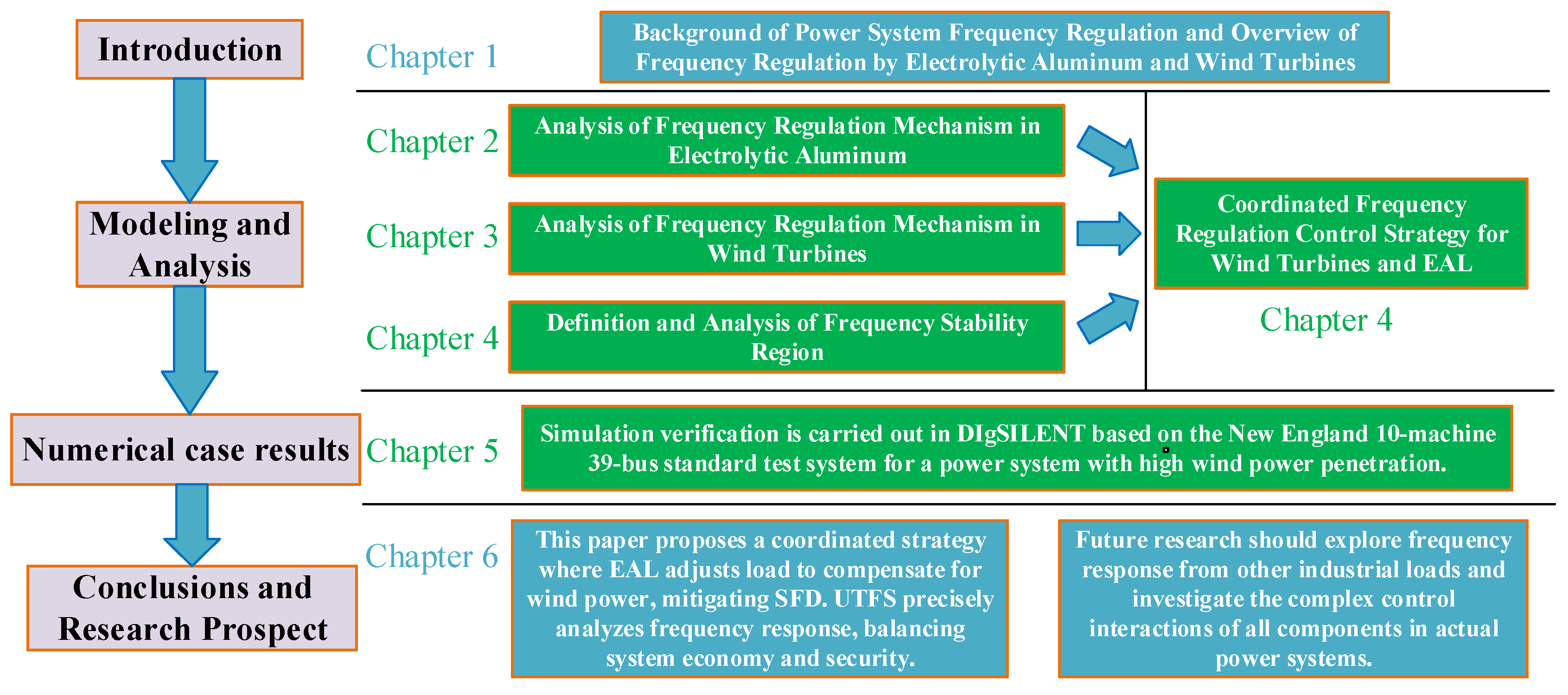 Frequency–Stability–Domain-Based Coordinated Frequency Regulation ...