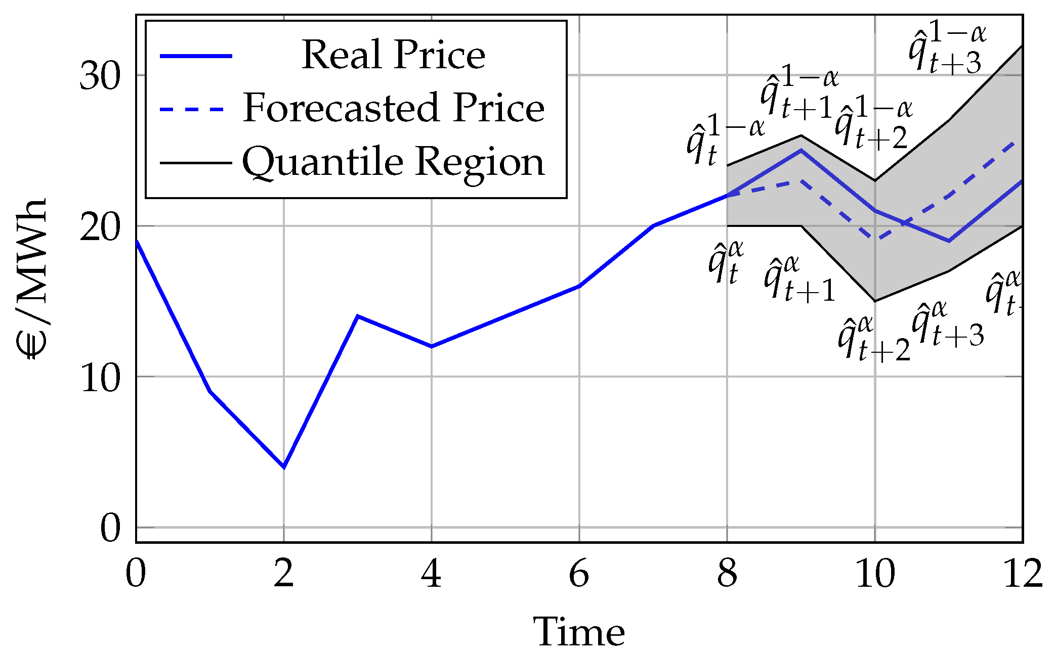 The Evolution of Probabilistic Price Forecasting Techniques: A Review ...
