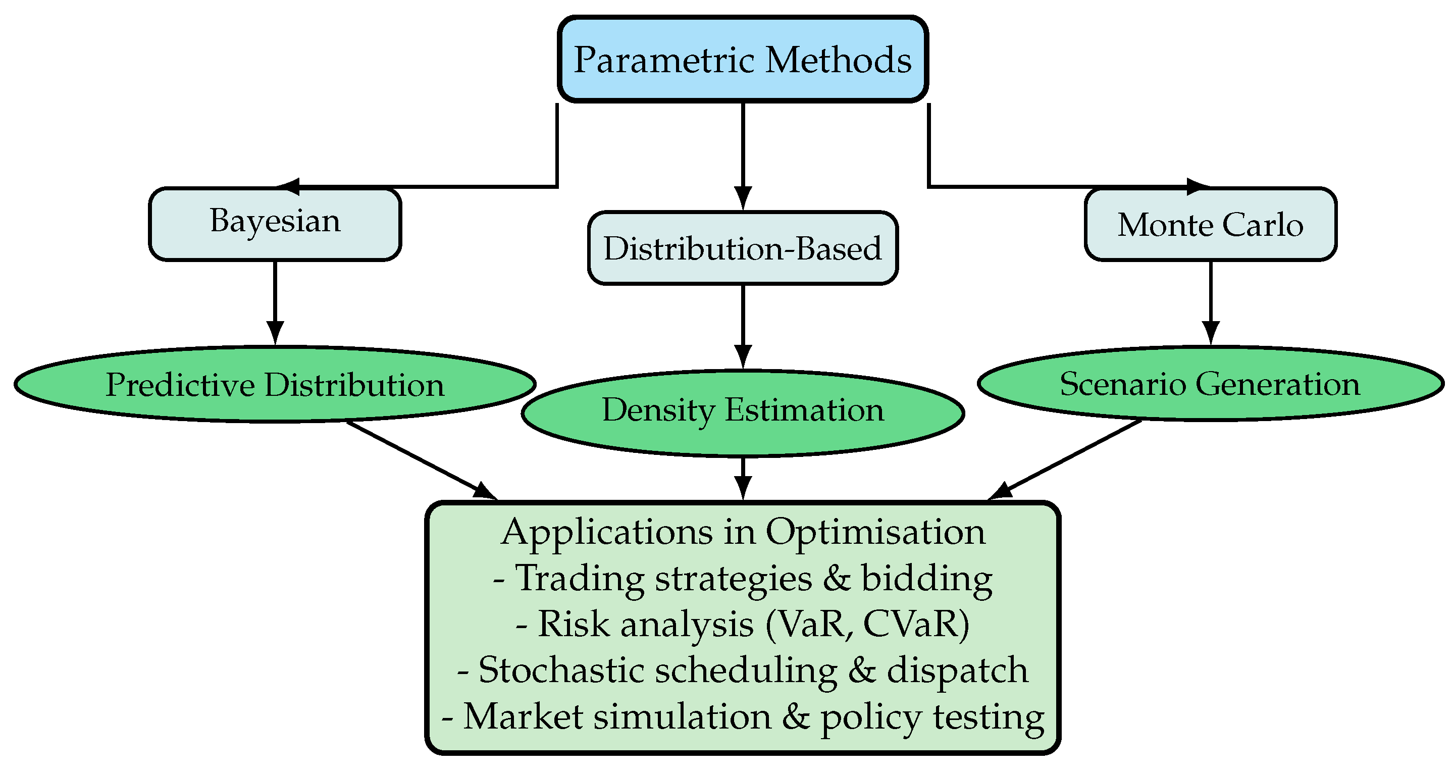 The Evolution of Probabilistic Price Forecasting Techniques: A Review ...