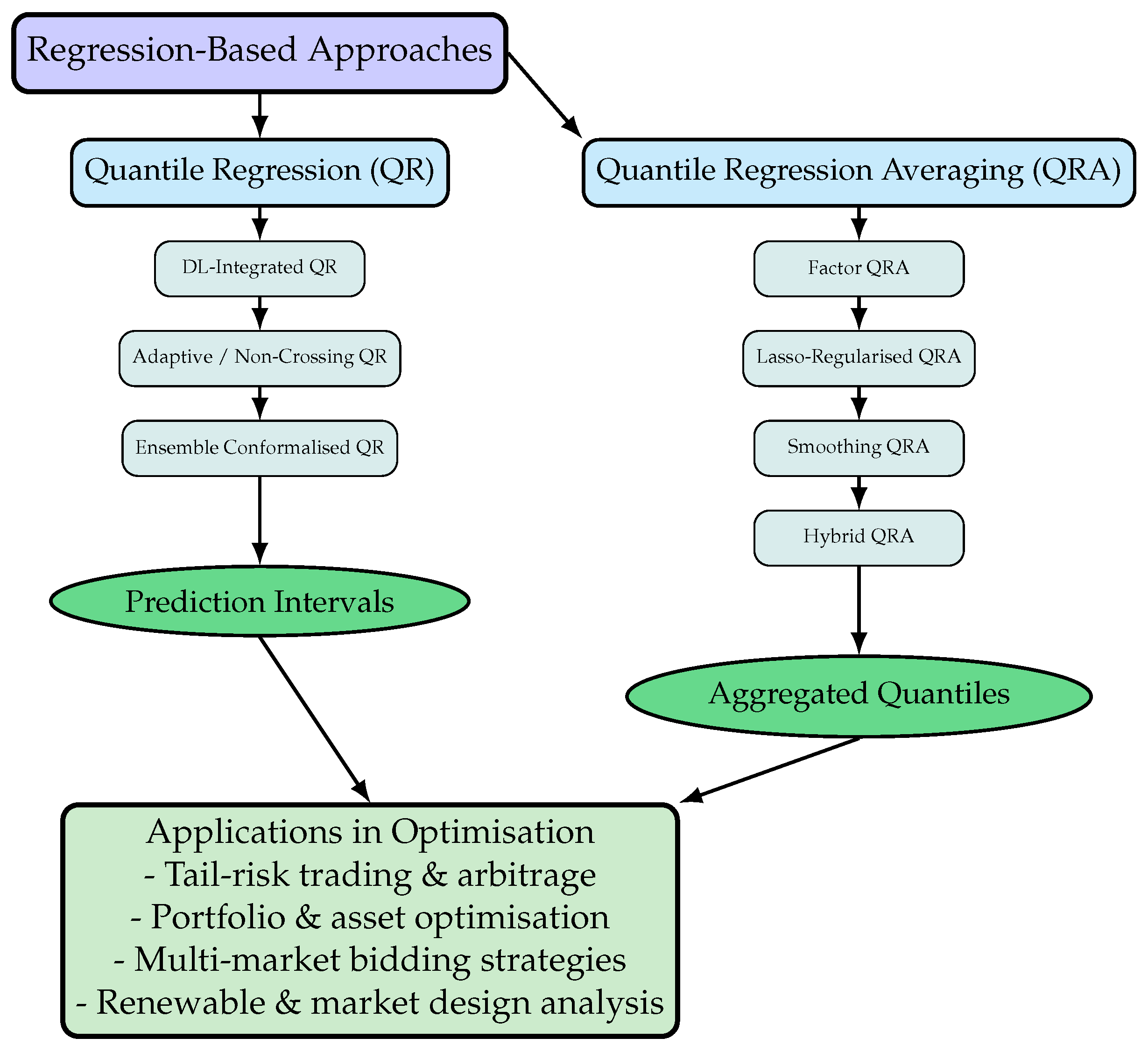 The Evolution of Probabilistic Price Forecasting Techniques: A Review ...
