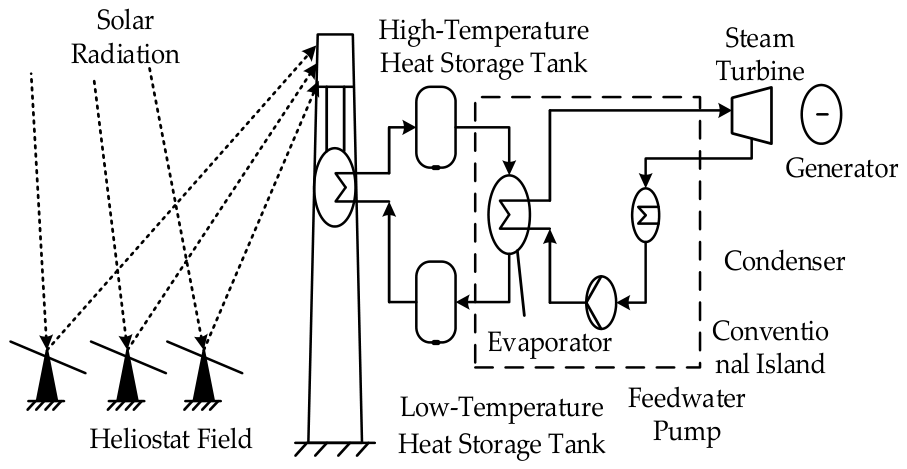 Heliostat Field Layout Optimization Considering Power Generation and ...