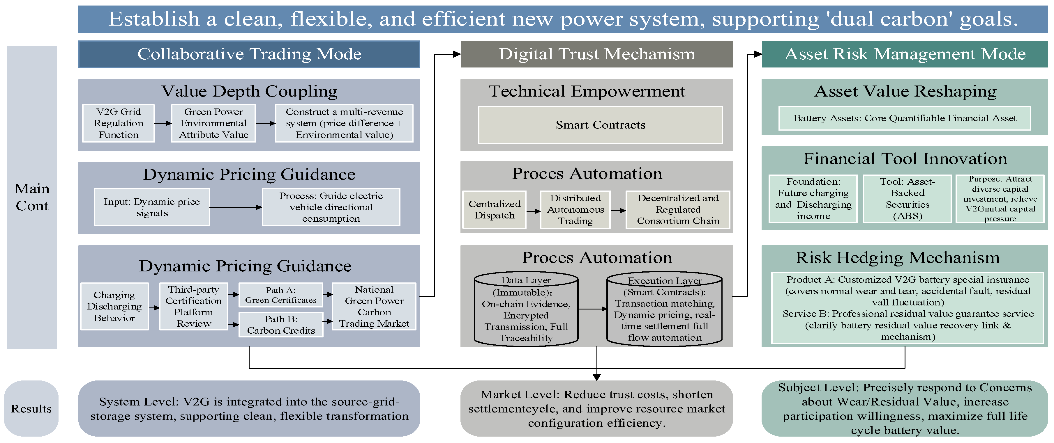Integration and Interaction Between Electric Vehicles and the Power ...