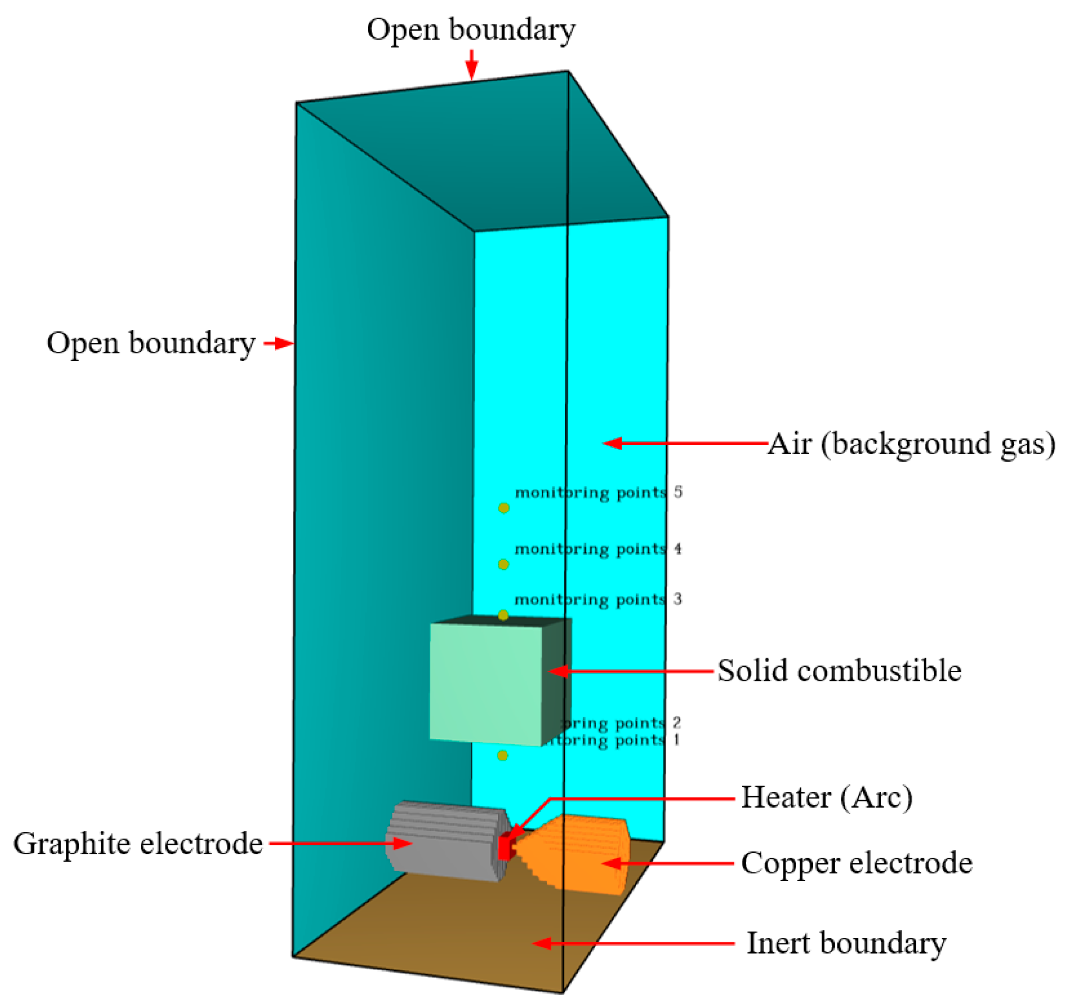 Simulation and Experimental Research on Arc-Induced Fires in ...