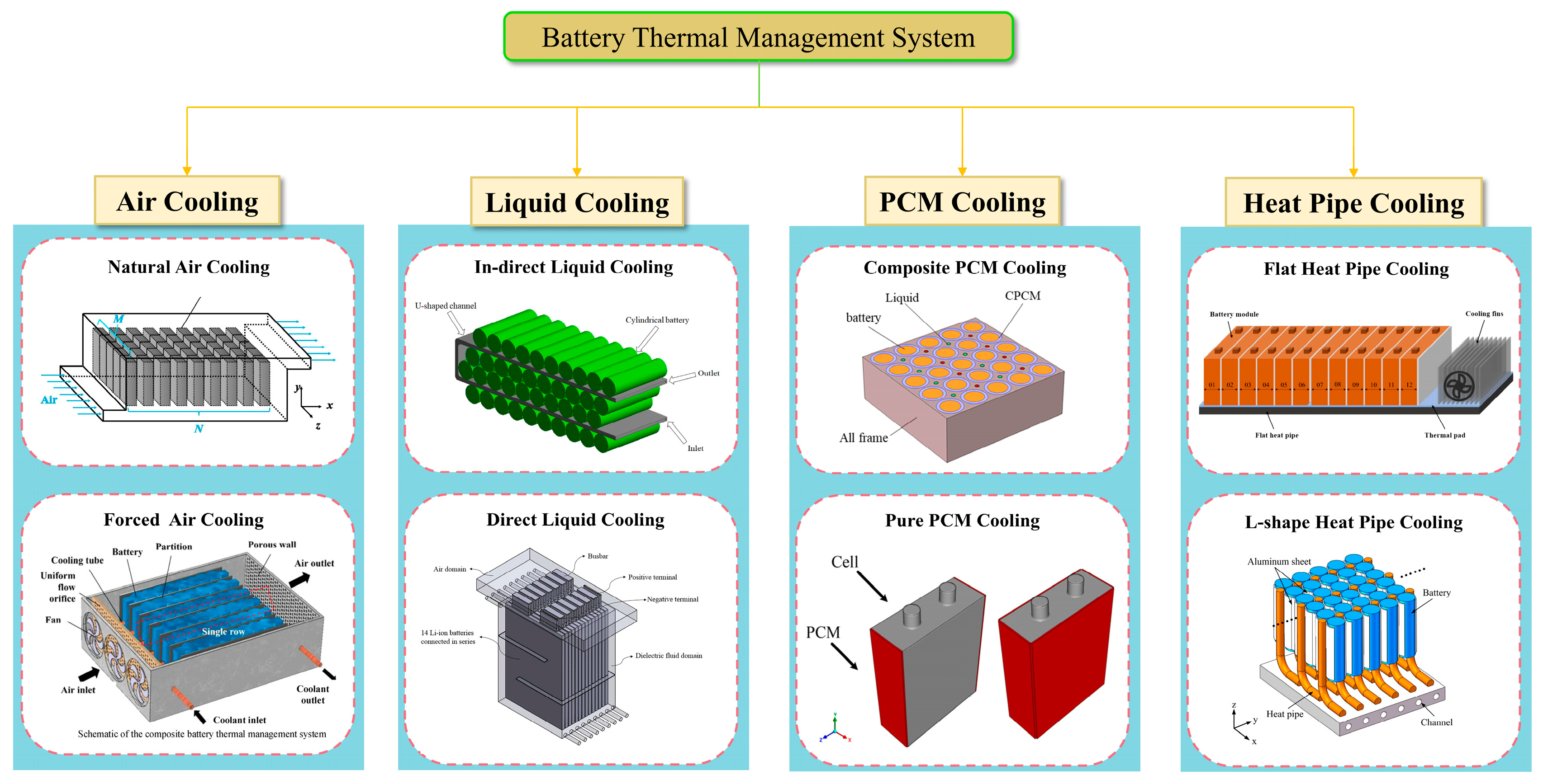 Numerical Optimization of Thermal Management of LiFePO4 Battery with ...