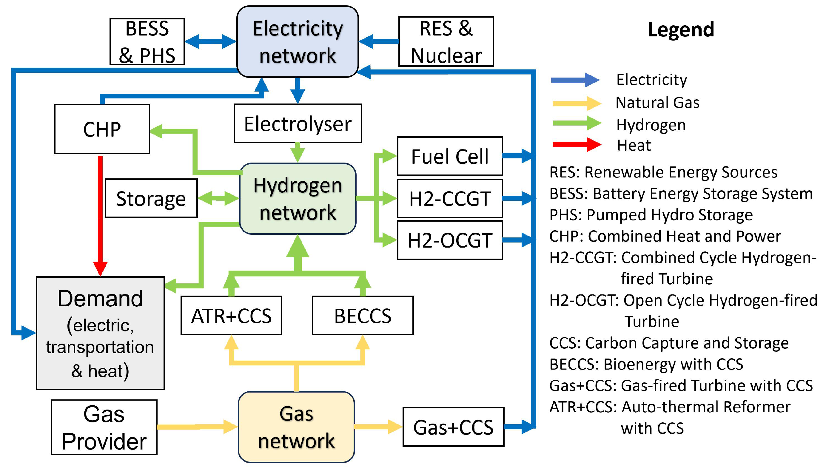 A Cooperative Planning Framework for Hydrogen Blending in Great Britain ...