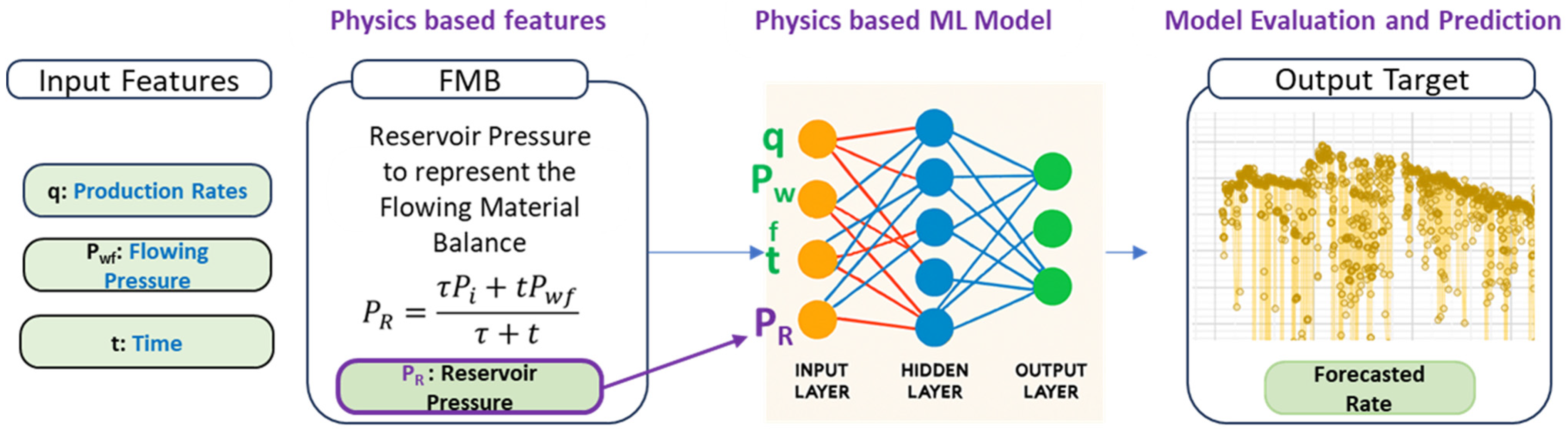 Physics-Guided Machine Learning with Flowing Material Balance ...