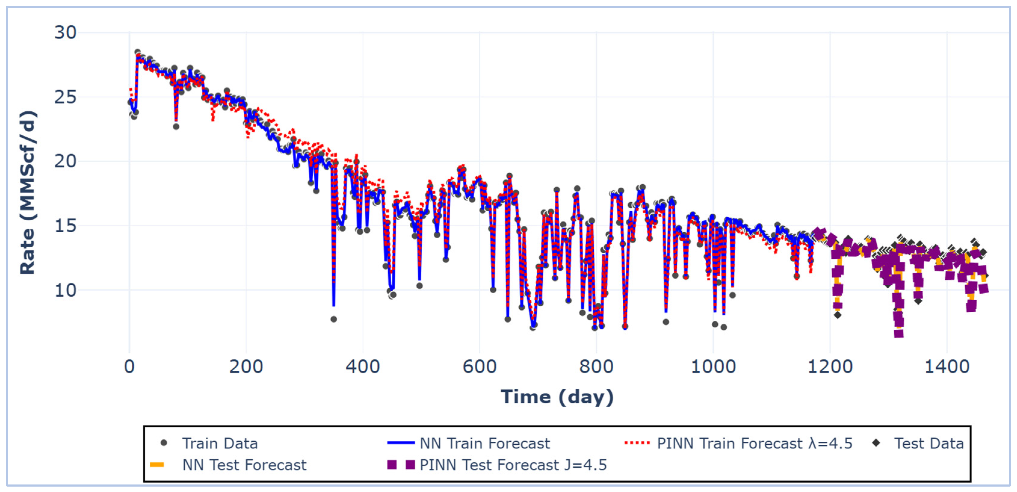 Physics-Guided Machine Learning with Flowing Material Balance ...