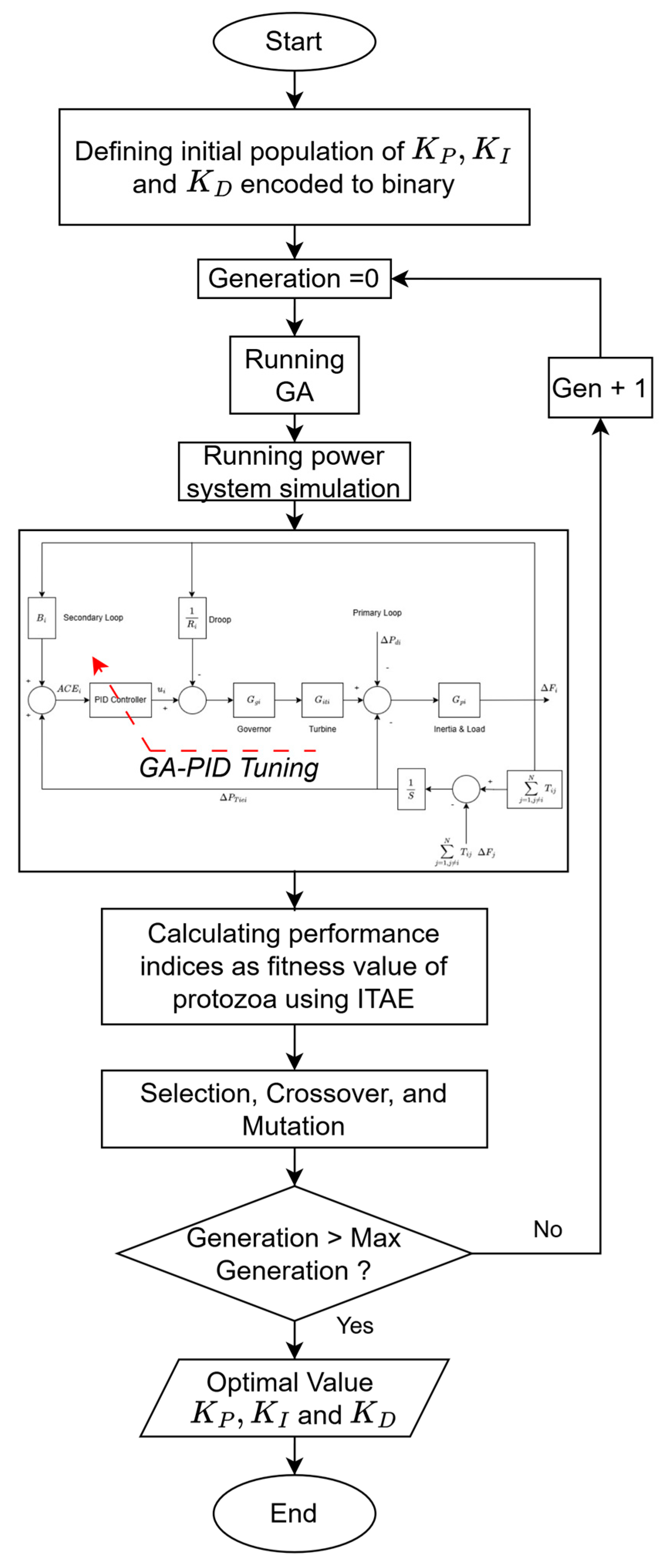 Load Frequency Control Optimization of Micro Hydro Power Plant Using ...