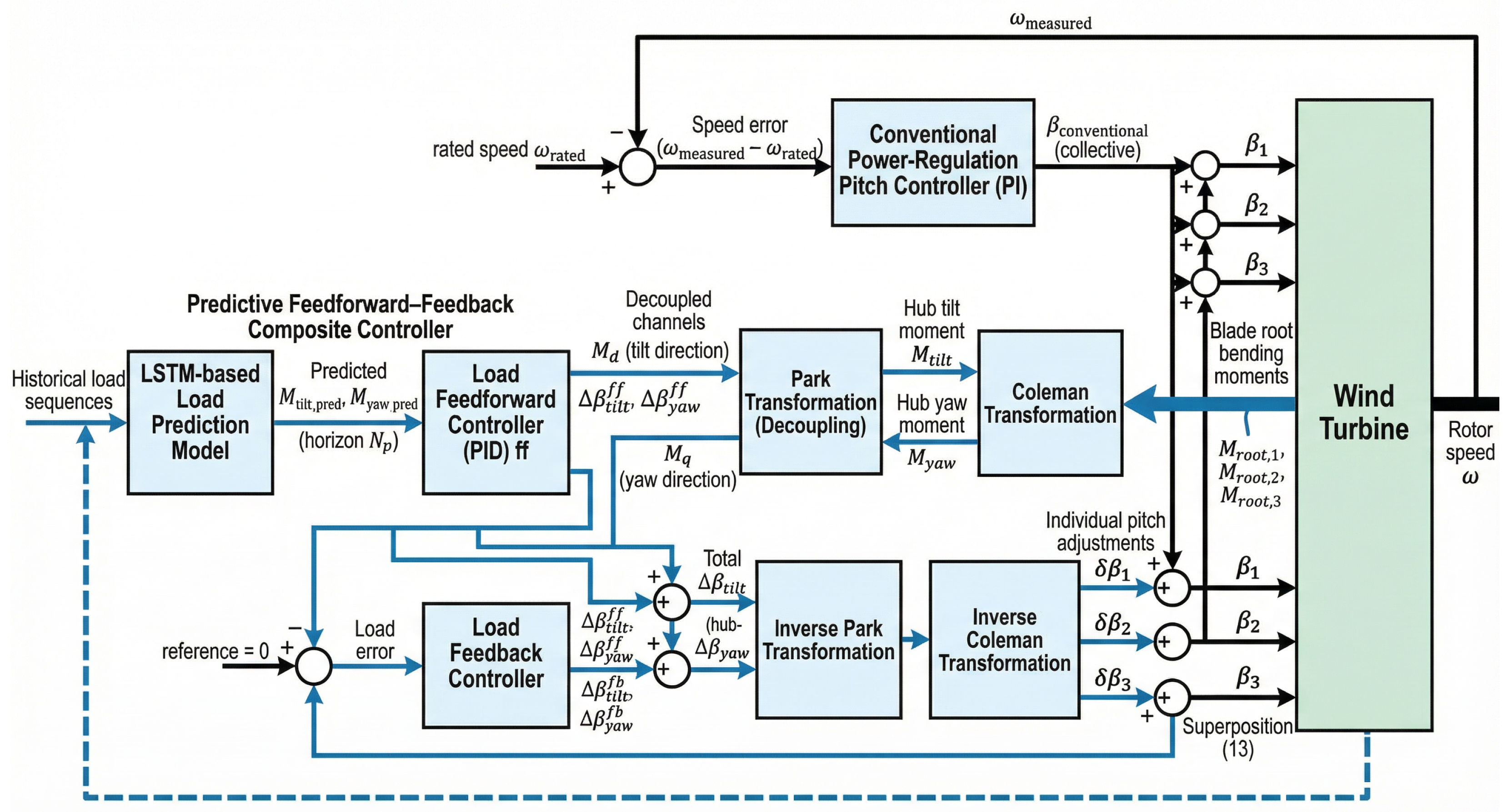 Load-Predictive Pitch Control Strategy for Wind Turbines Under ...