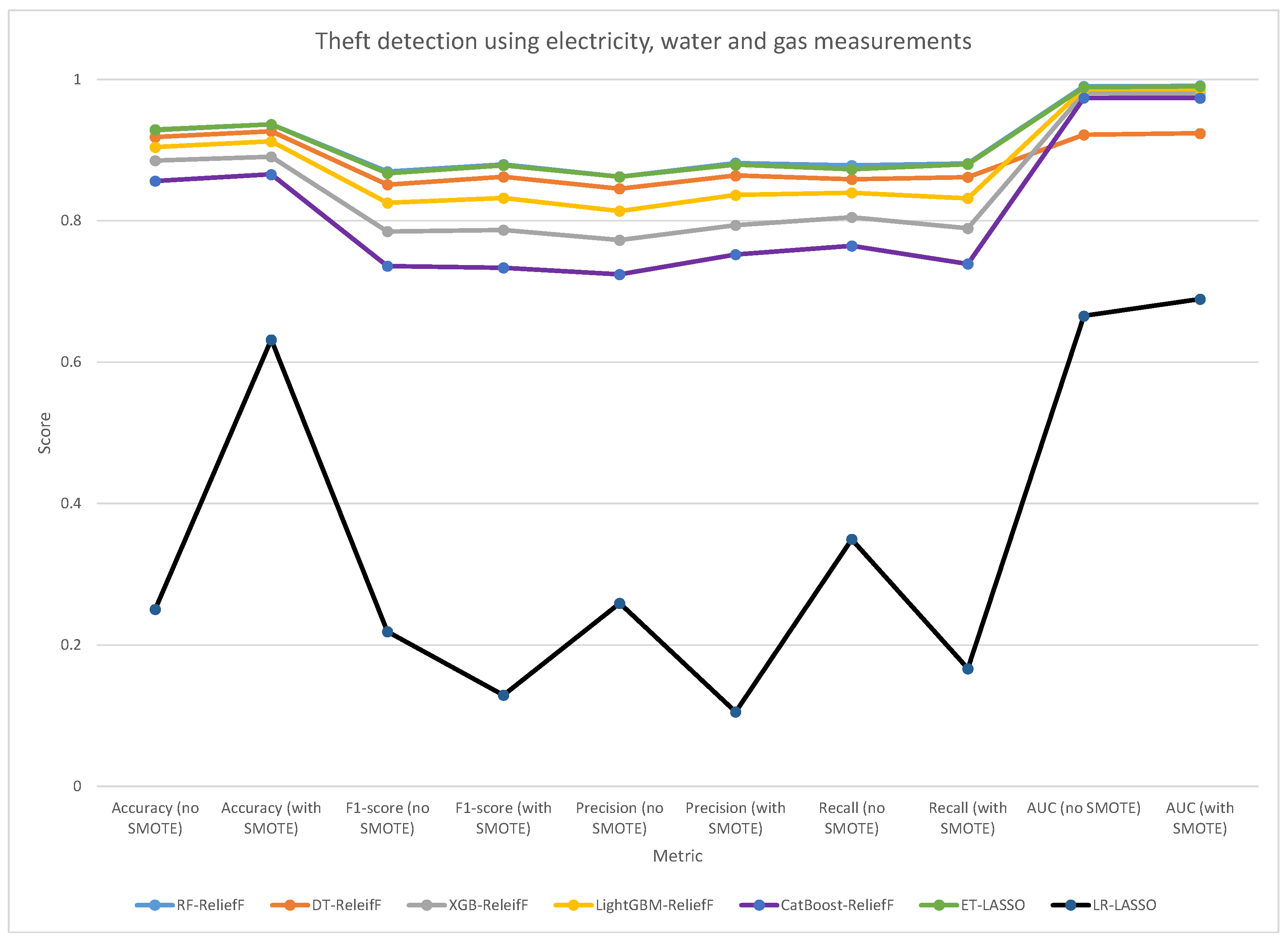 Electricity Theft Detection from Electricity and Gas Measurements Using ...