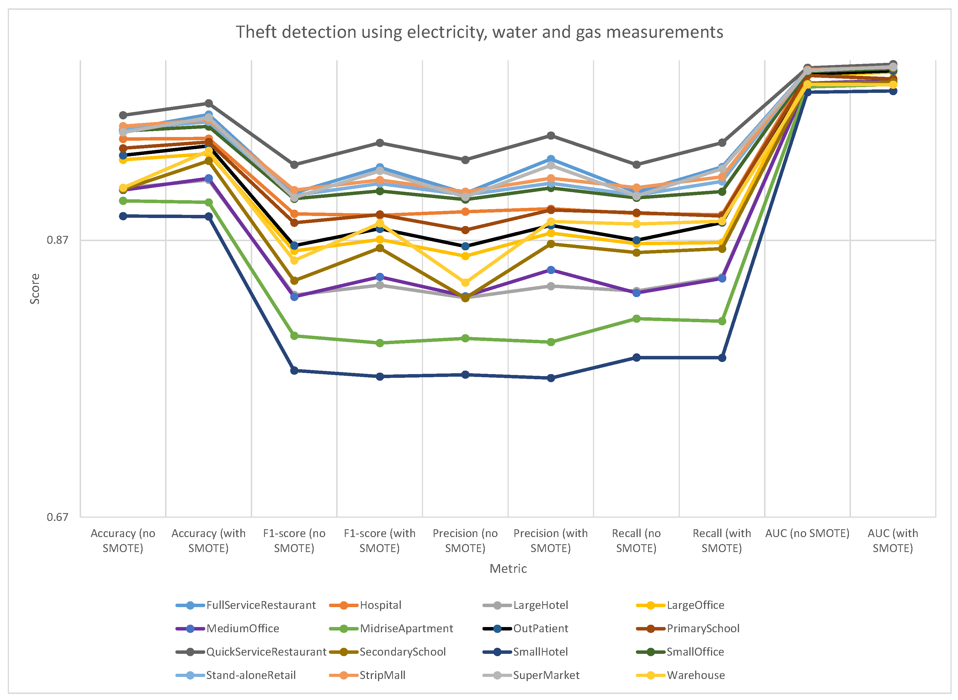 Electricity Theft Detection from Electricity and Gas Measurements Using ...