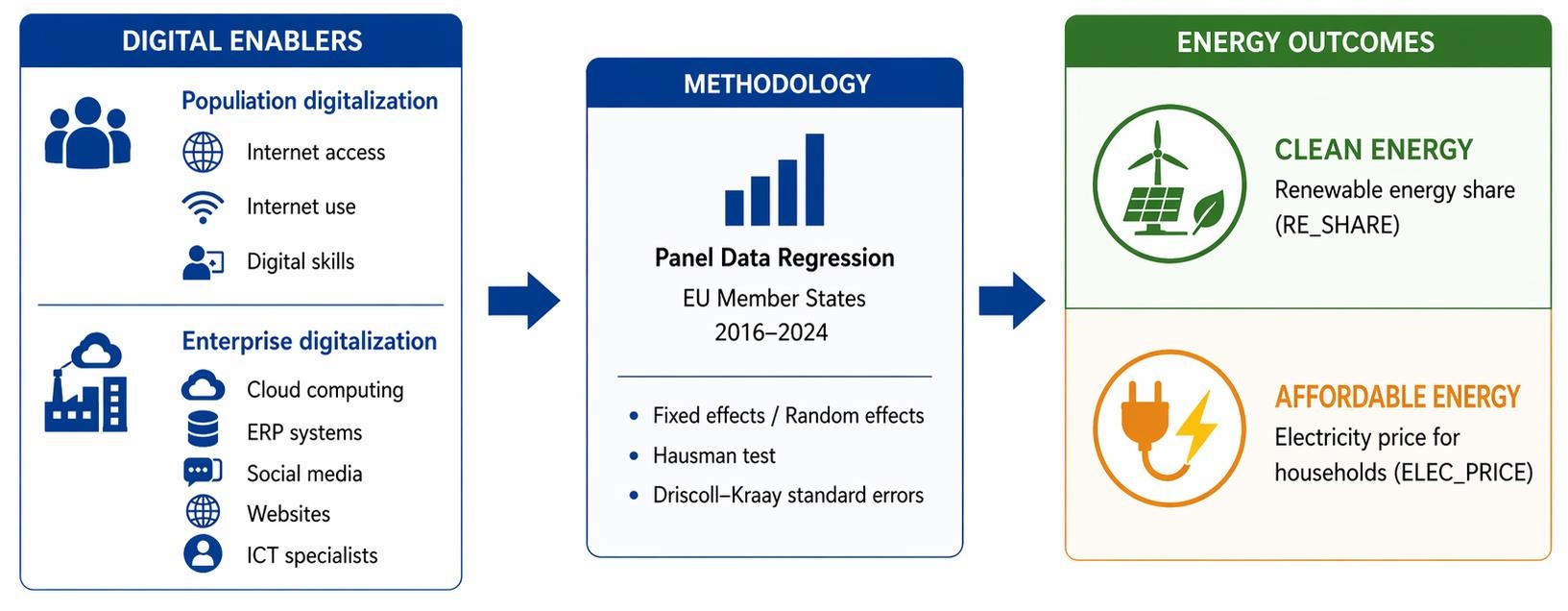 The Influence of Digital Enablers on Affordable and Clean Energy in the ...