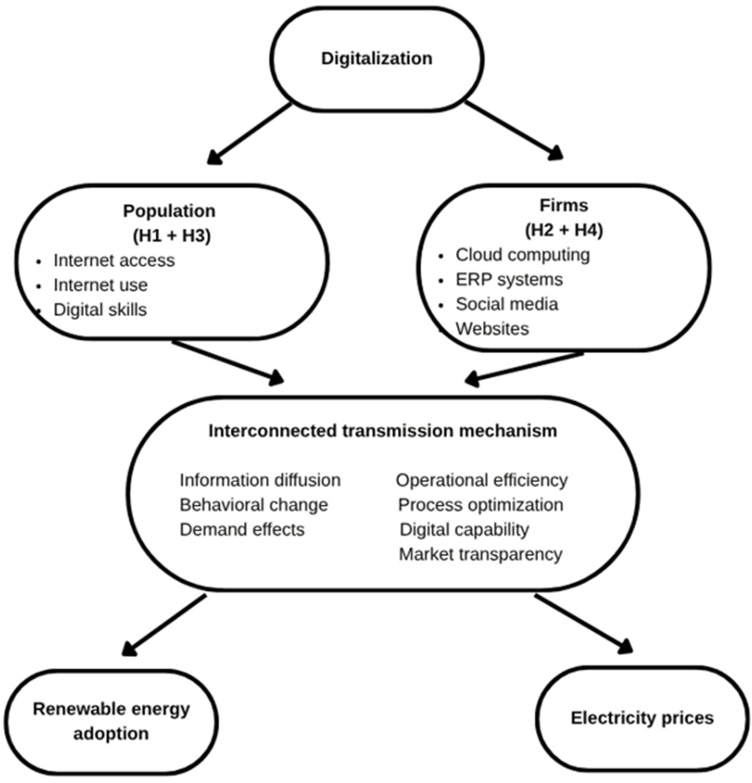 The Influence of Digital Enablers on Affordable and Clean Energy in the ...