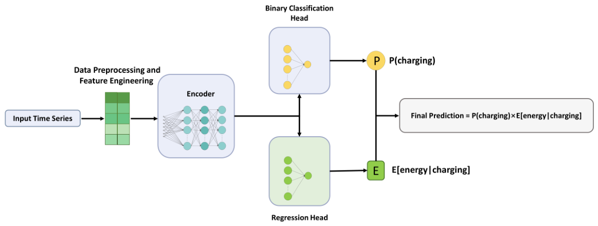 Addressing Data Sparsity in EV Charging Load Forecasting: A Novel Zero ...