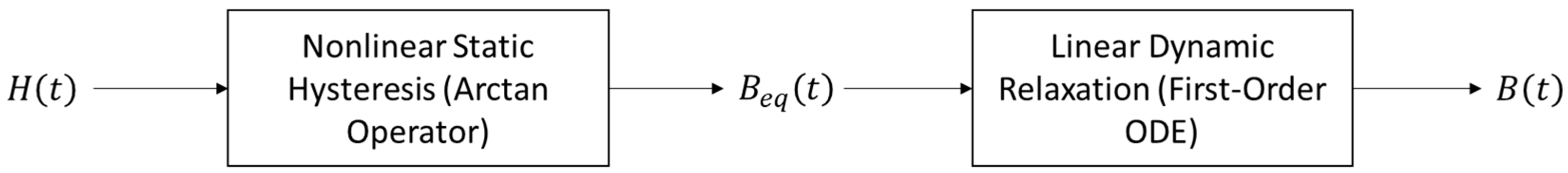 A Compact Closed-Form Dynamic Hysteresis Model for Energy-Loss ...