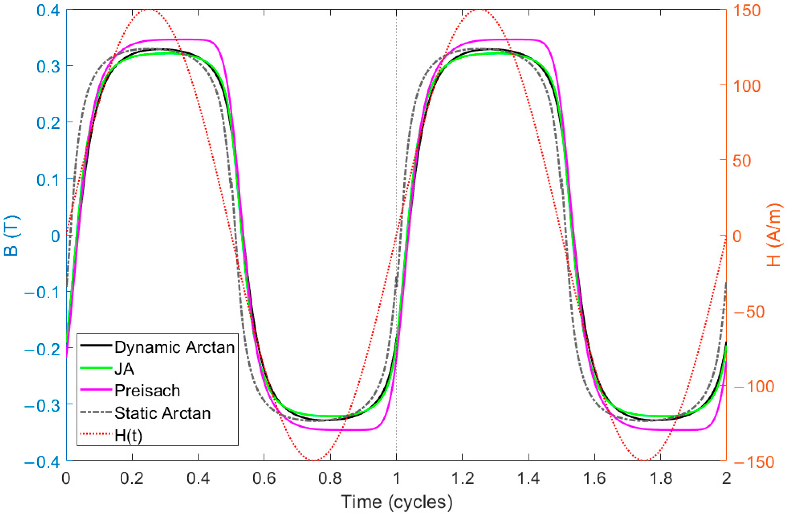 A Compact Closed-Form Dynamic Hysteresis Model for Energy-Loss ...