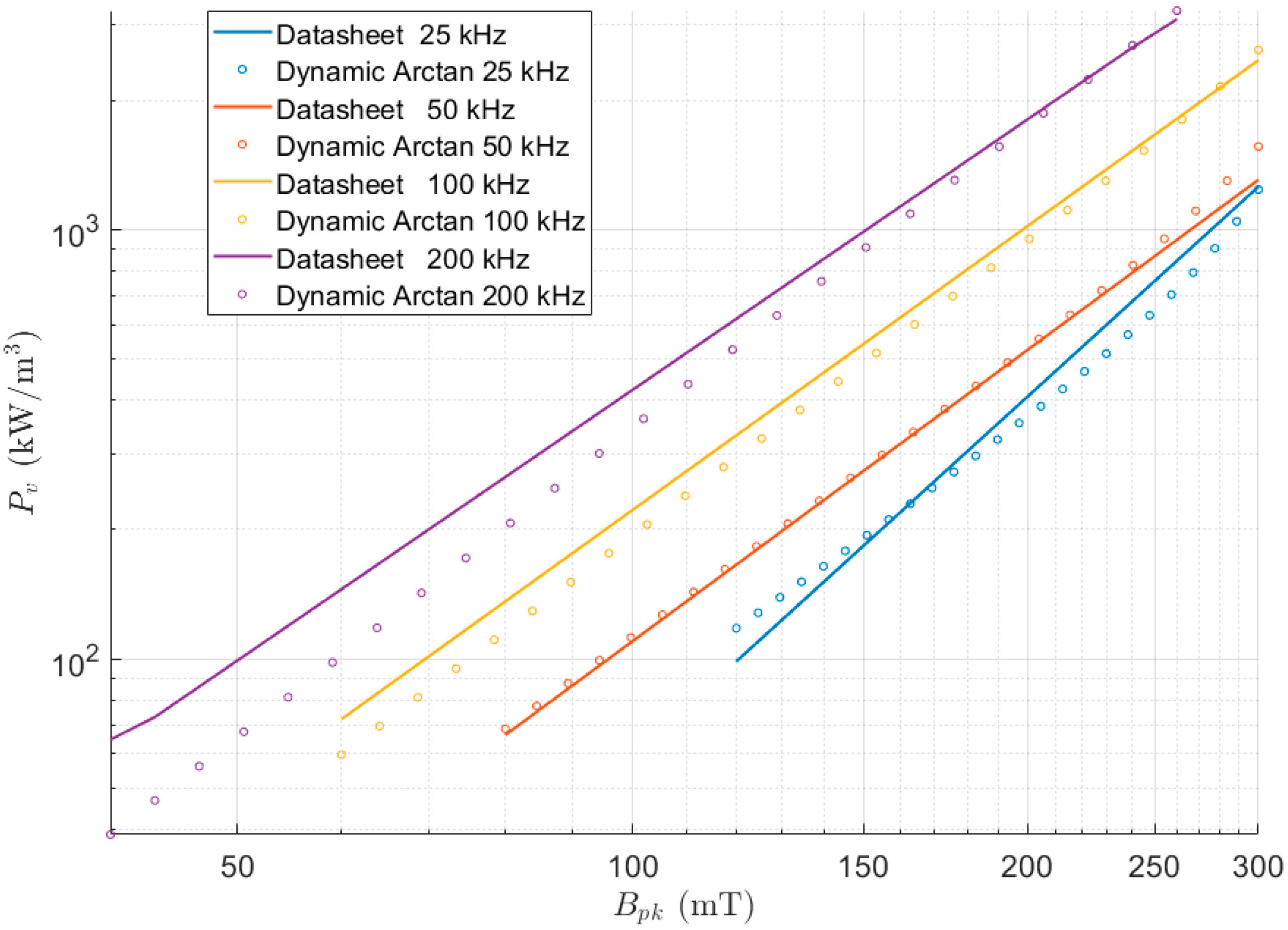 A Compact Closed-Form Dynamic Hysteresis Model for Energy-Loss ...