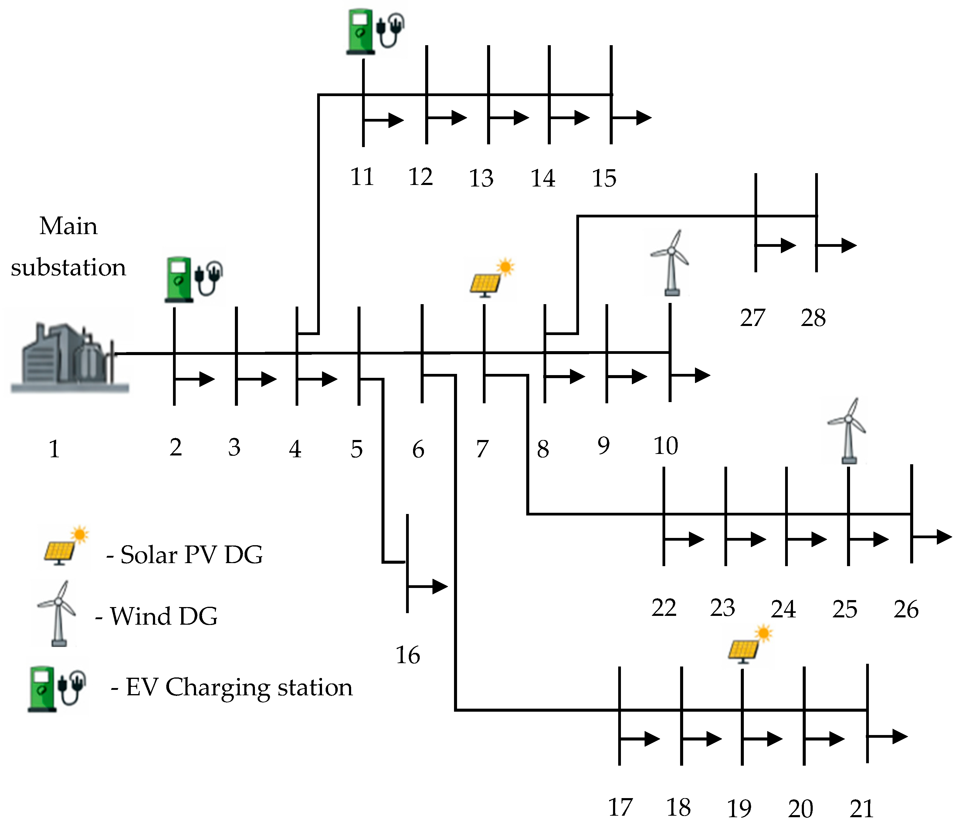 Techno-Economic Assessment of Optimal Allocation of Solar PV, Wind DGs ...