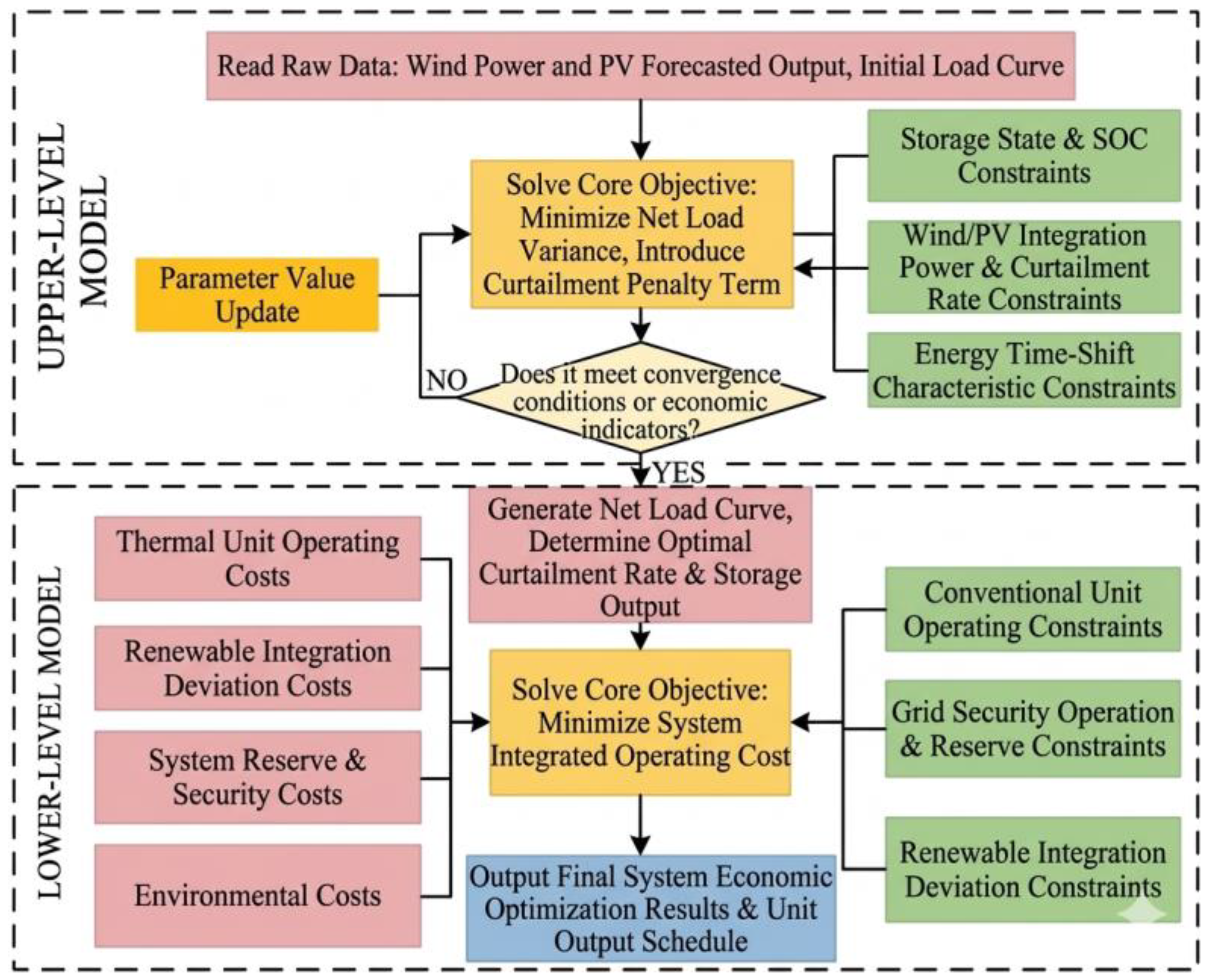 A Hierarchical Dispatch Model for Wind–Solar–Thermal Storage Systems ...