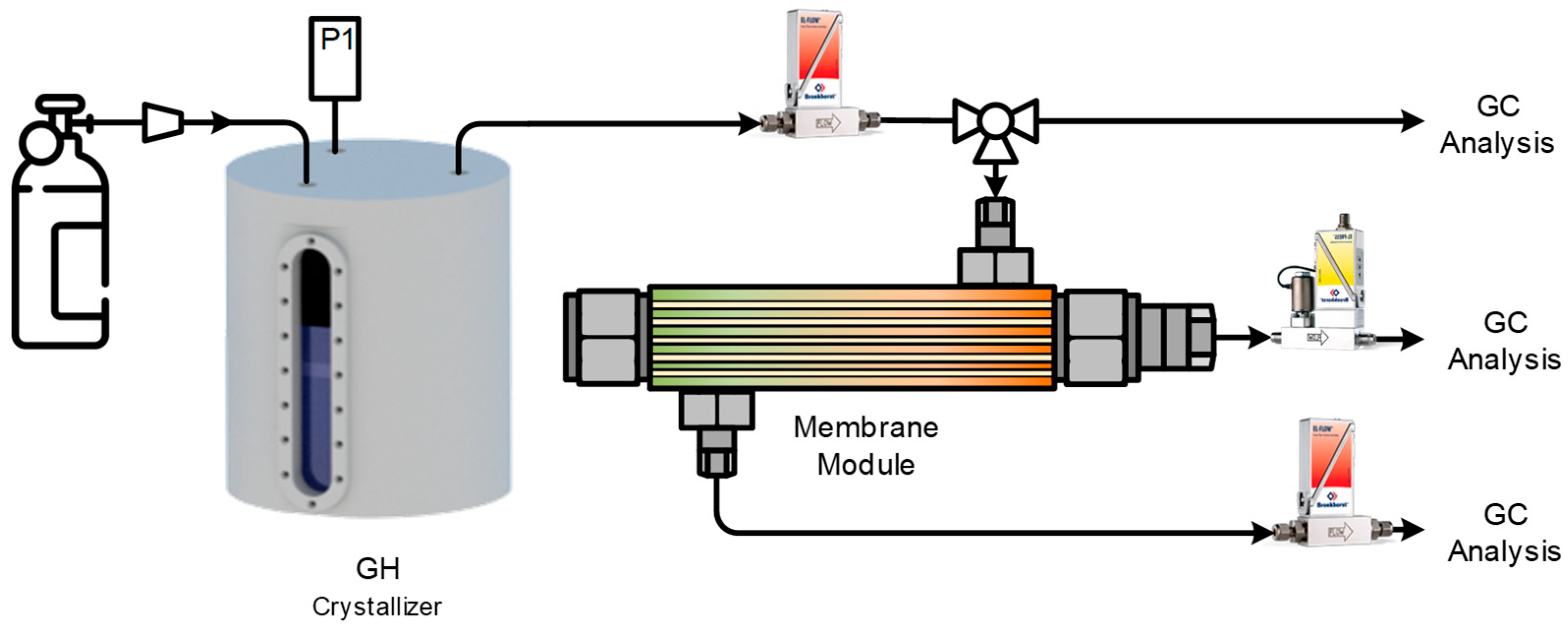 Development of a Hybrid Gas Hydrate–Membrane Process for Natural Gas ...