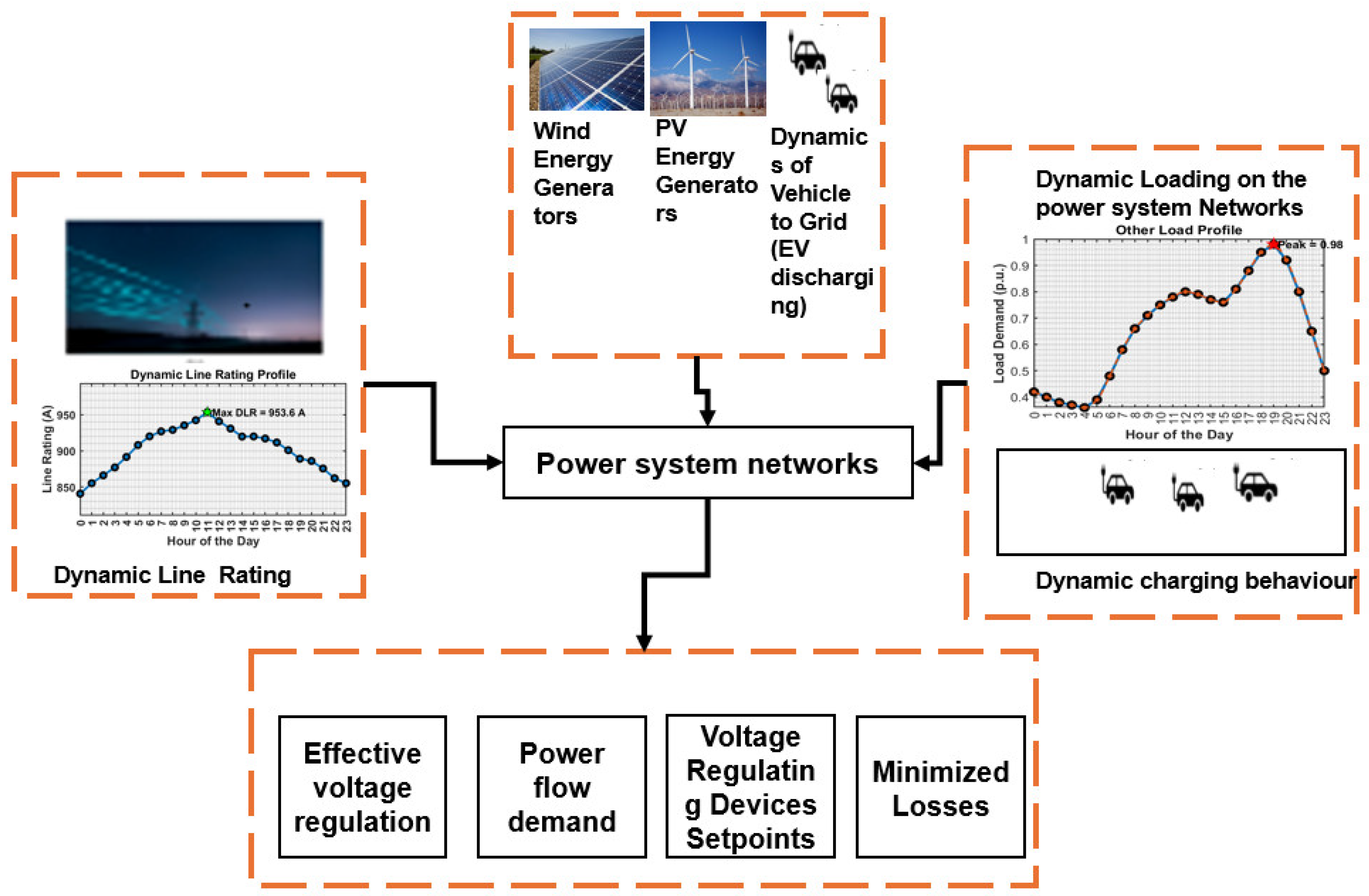A Critical Review of Reinforcement Learning for Optimal Coordination ...