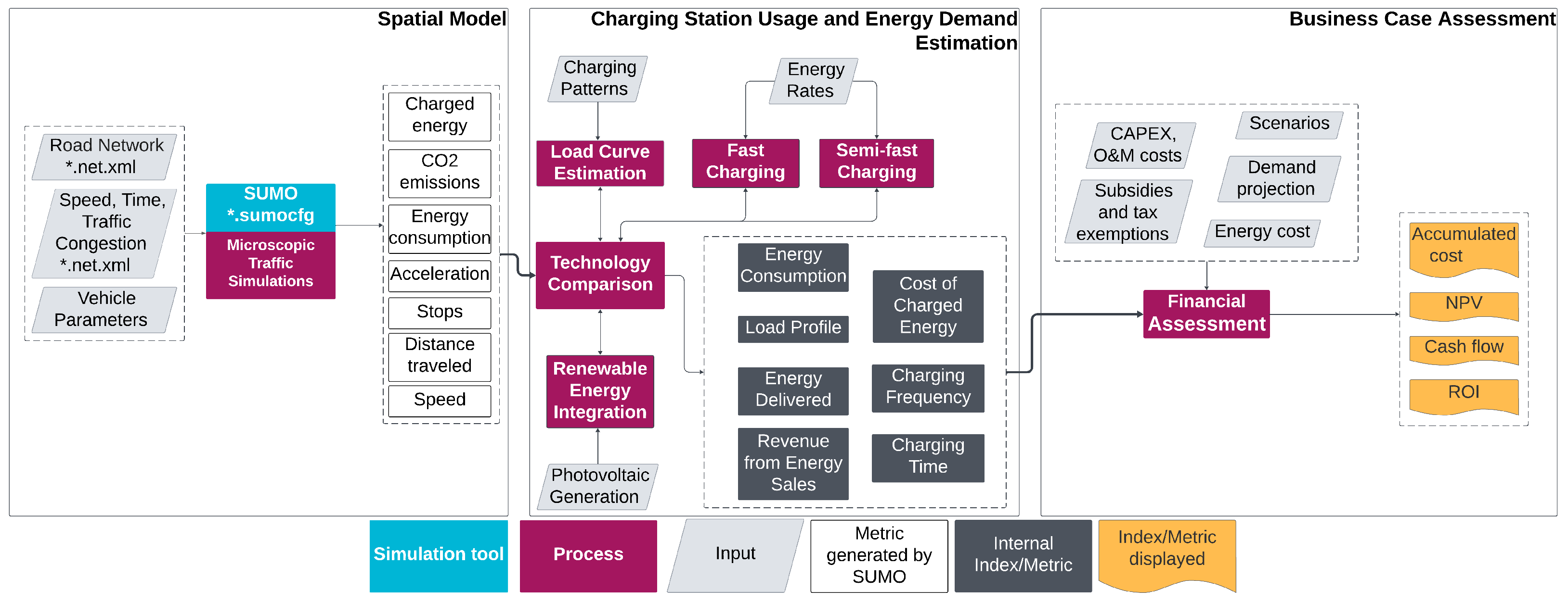 Sensitivity Analysis of the Electric Vehicle Charging Station ...
