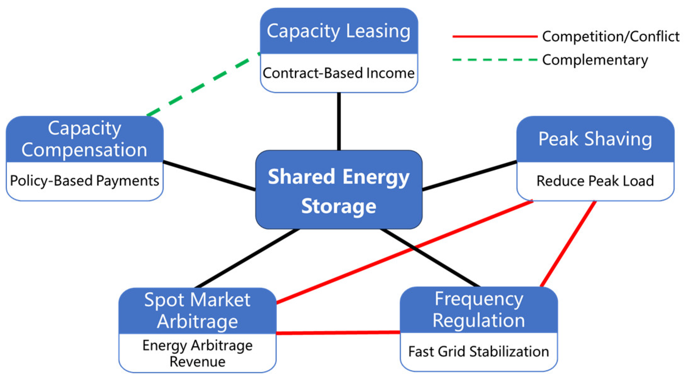 Comparative Lifecycle Economic Assessment of Shared Energy Storage ...