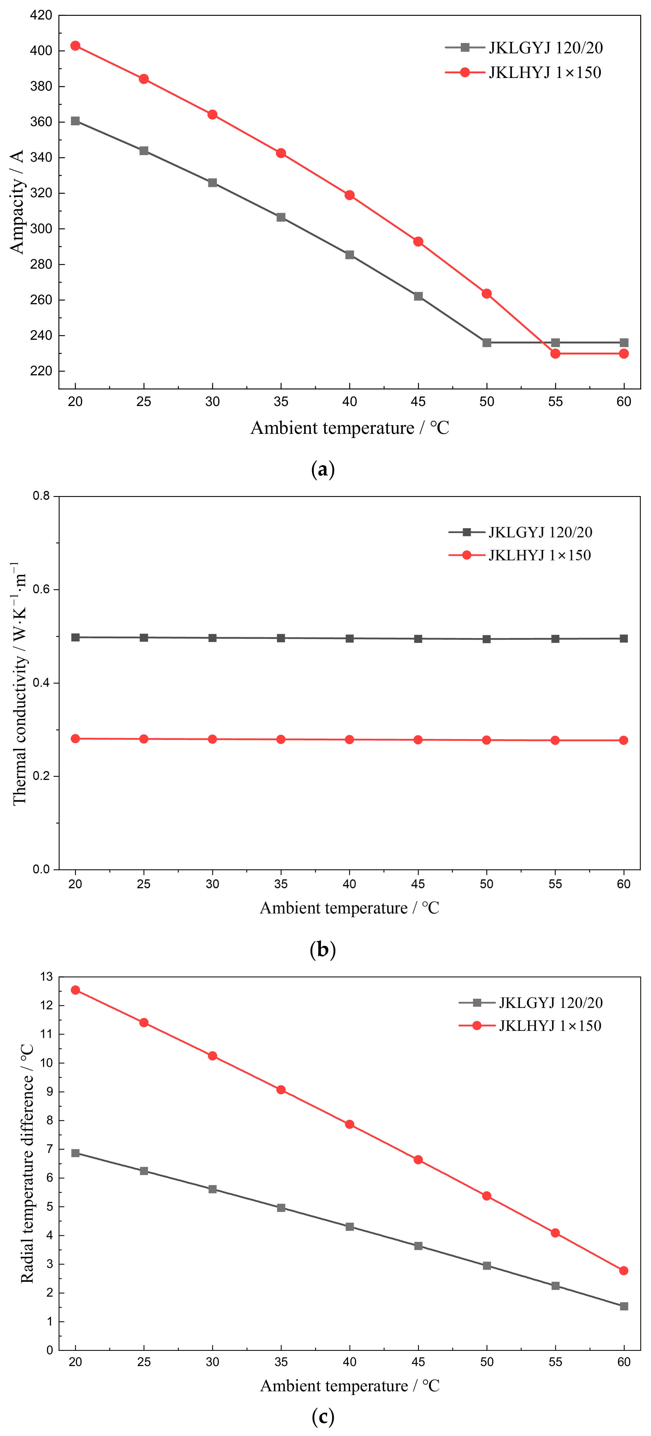 Calculation of Overhead Insulated Cable Ampacity Considering Compacted ...