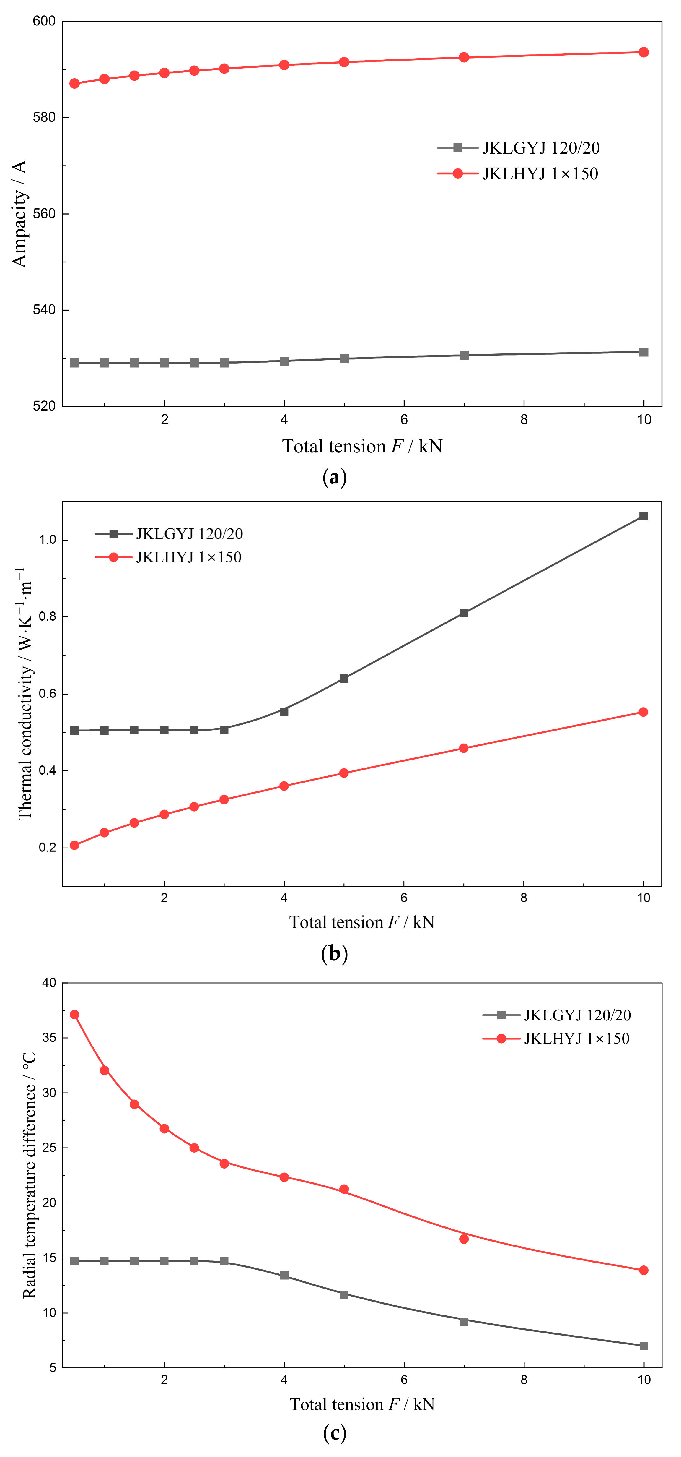 Calculation of Overhead Insulated Cable Ampacity Considering Compacted ...