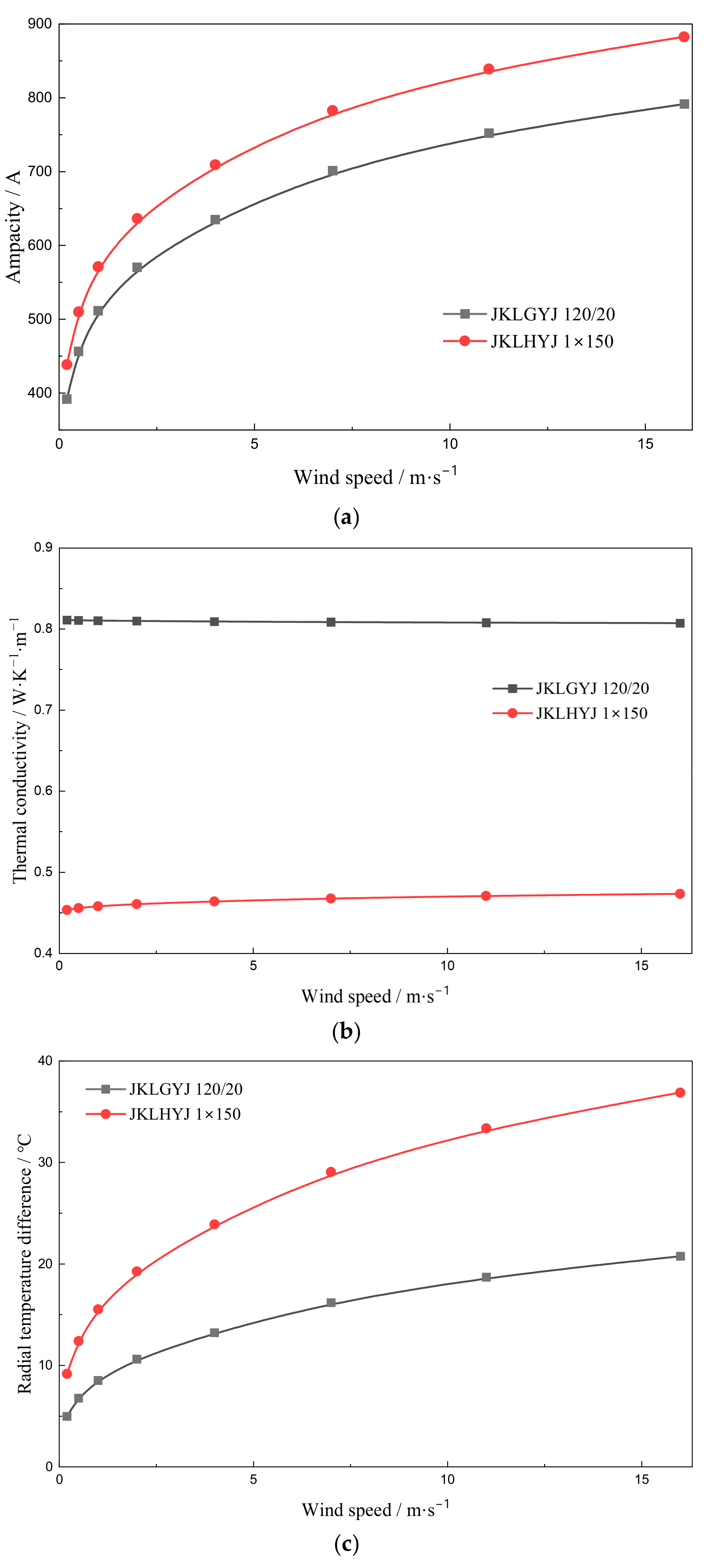 Calculation of Overhead Insulated Cable Ampacity Considering Compacted ...