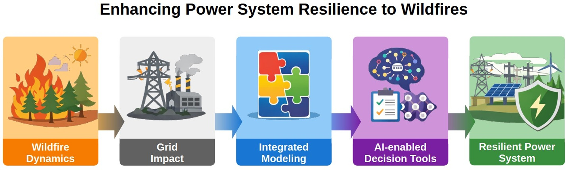 Power System Resilience to Wildfires: A Systematic Review of Modeling ...