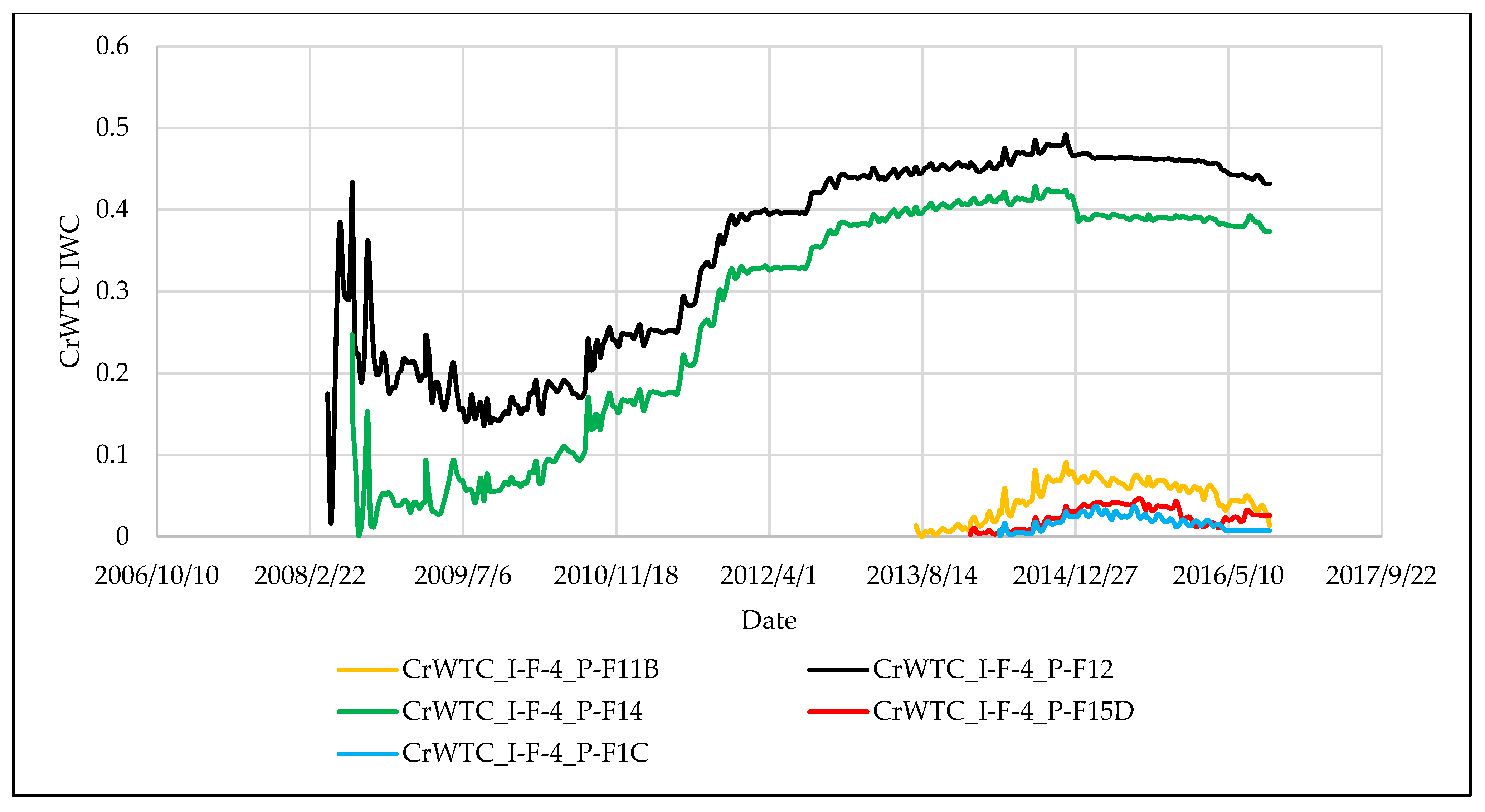 Inter-Well Connectivity Estimation Using Continuous Wavelet Transform ...