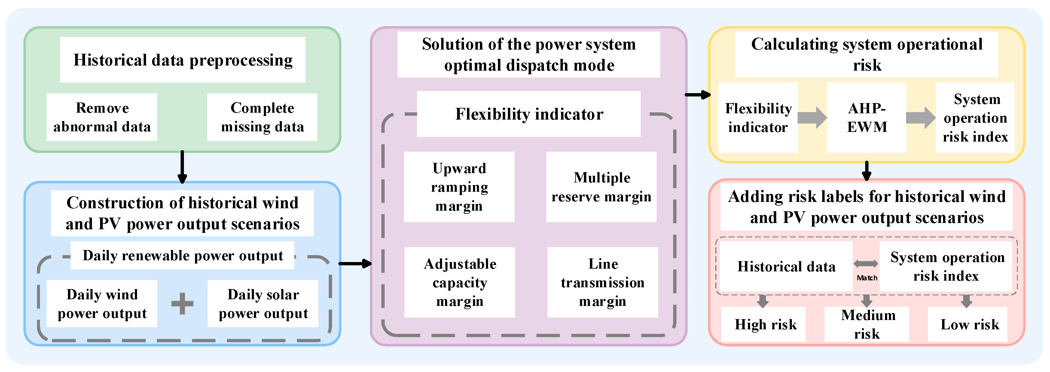 Power System Risk Specified Operational Scenario Generation Based on ...