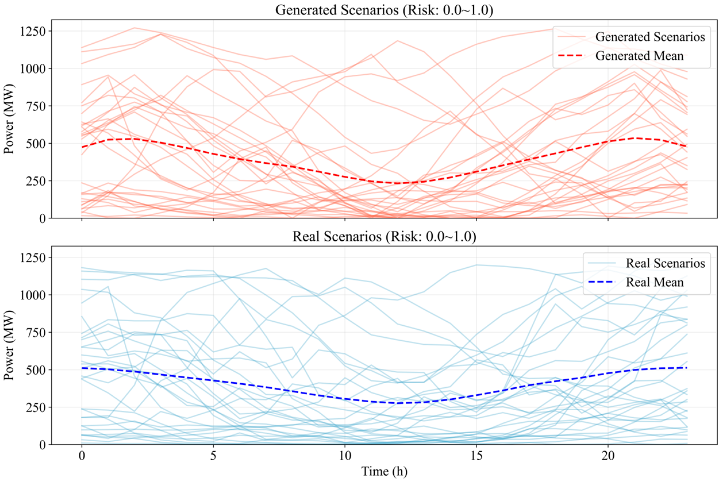 Power System Risk Specified Operational Scenario Generation Based on ...