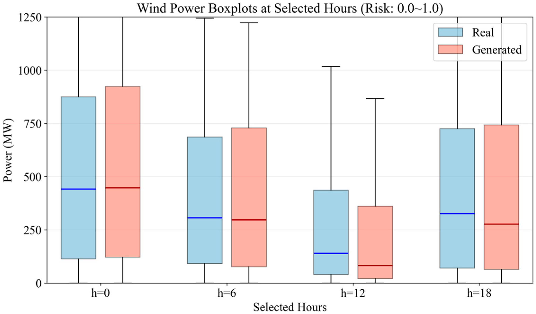 Power System Risk Specified Operational Scenario Generation Based on ...