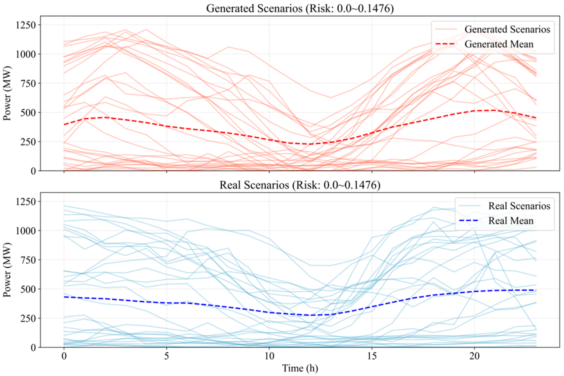 Power System Risk Specified Operational Scenario Generation Based on ...