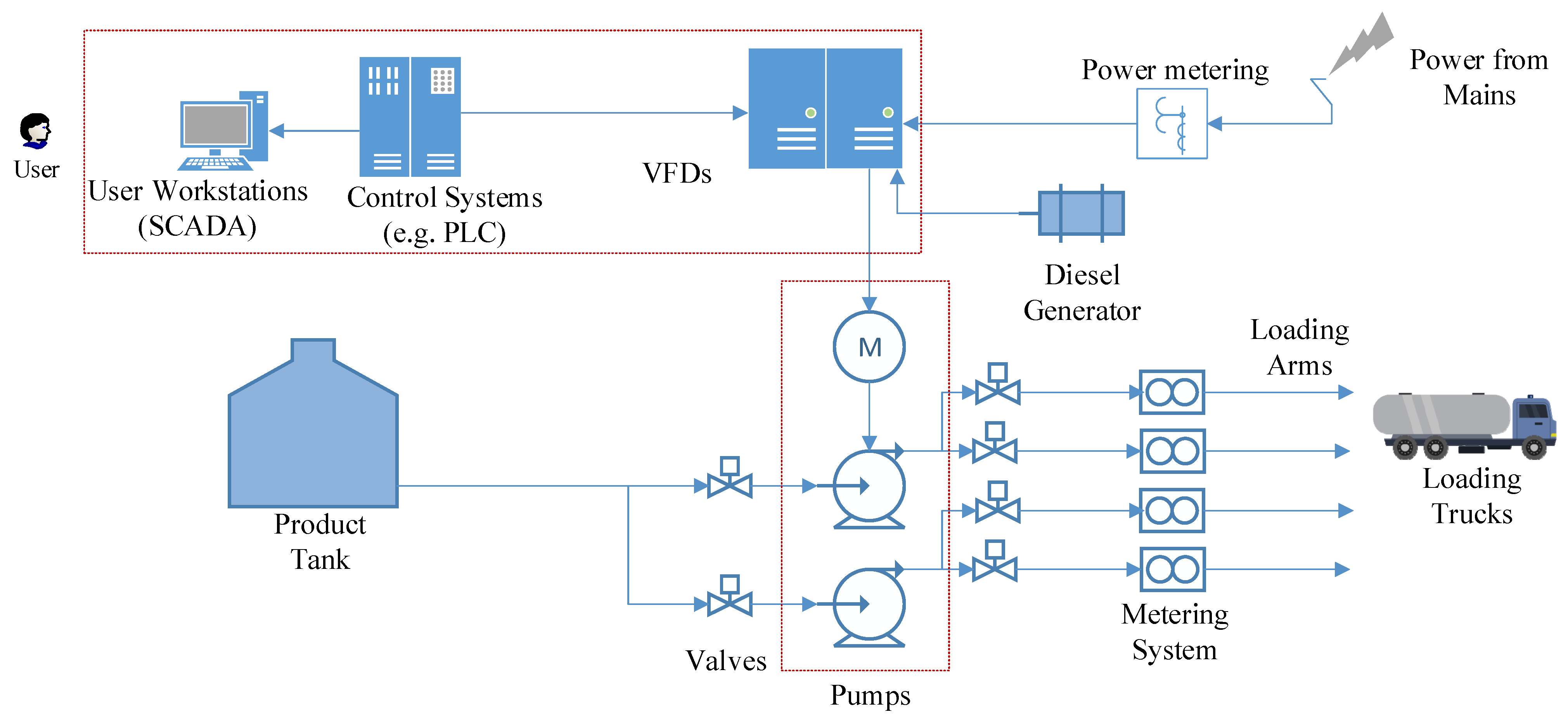Energy Optimization in Fuel Depots: A System-of-Systems Review of Cyber ...